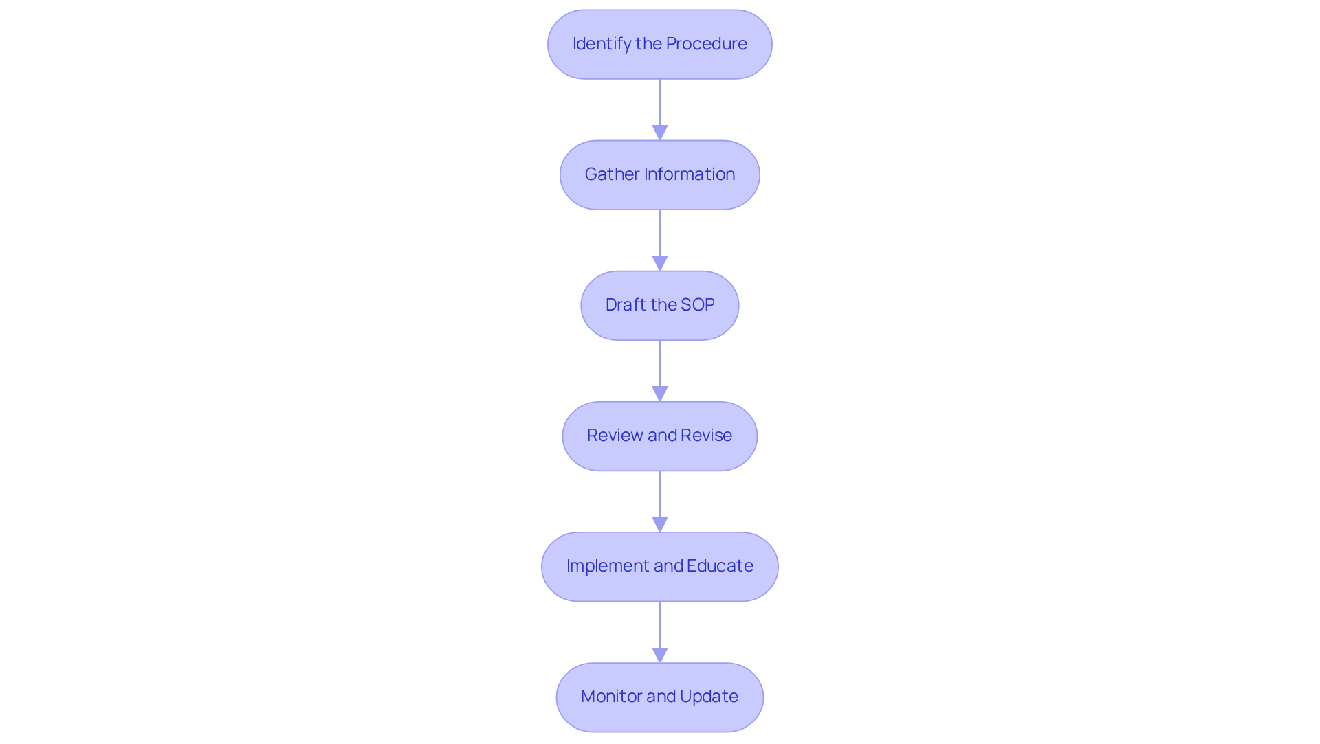 Each box represents a step in the process of creating SOPs. Follow the arrows to see how each step leads to the next, helping you understand the entire workflow. Each box represents a step in the process of creating SOPs. Follow the arrows to see how each step leads to the next, helping you understand the entire workflow.