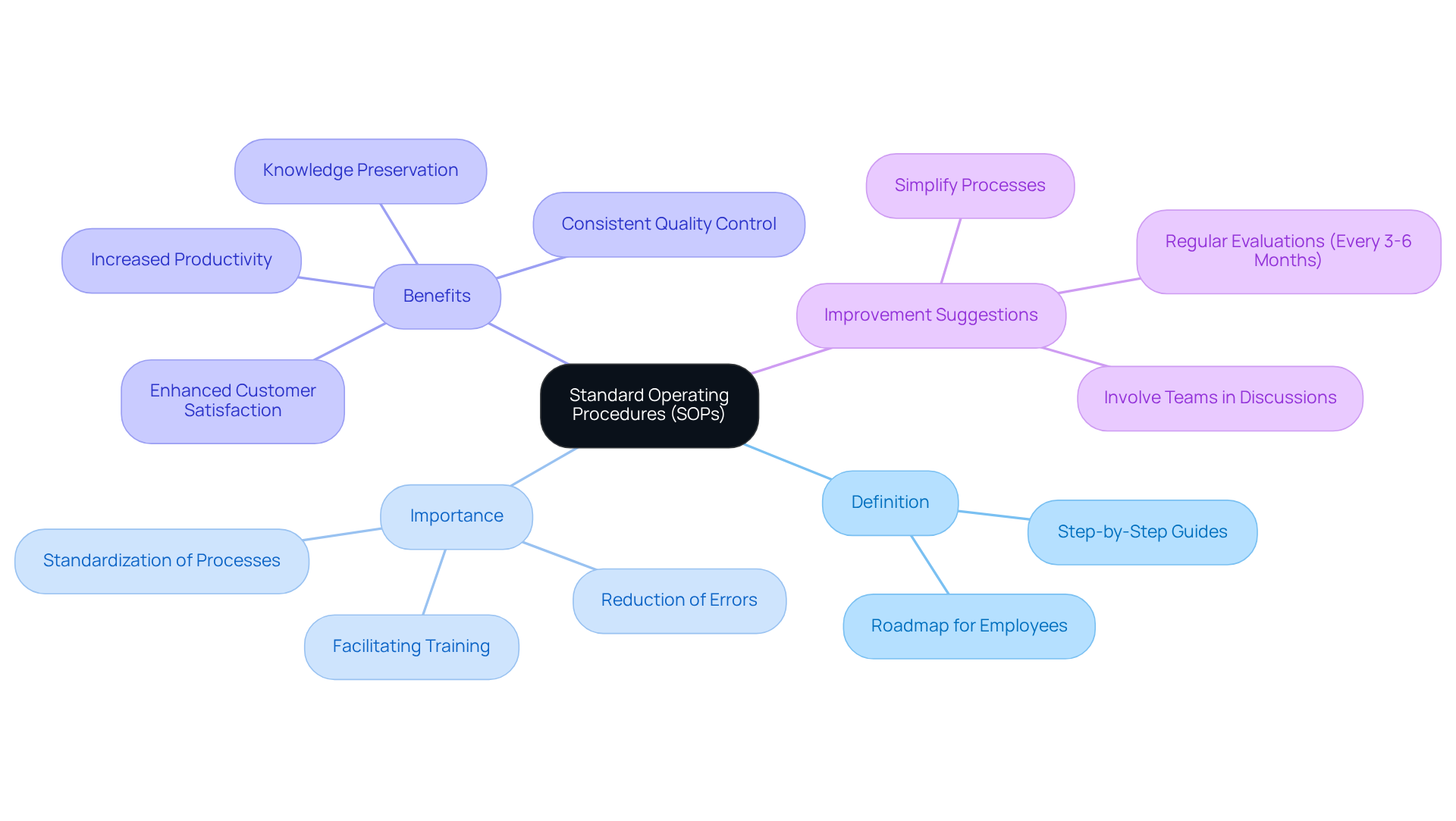 The center represents SOPs, and the branches show their definition, importance, benefits, and ways to improve them. Each color-coded branch helps you quickly identify different aspects of SOPs. The center represents SOPs, and the branches show their definition, importance, benefits, and ways to improve them. Each color-coded branch helps you quickly identify different aspects of SOPs.