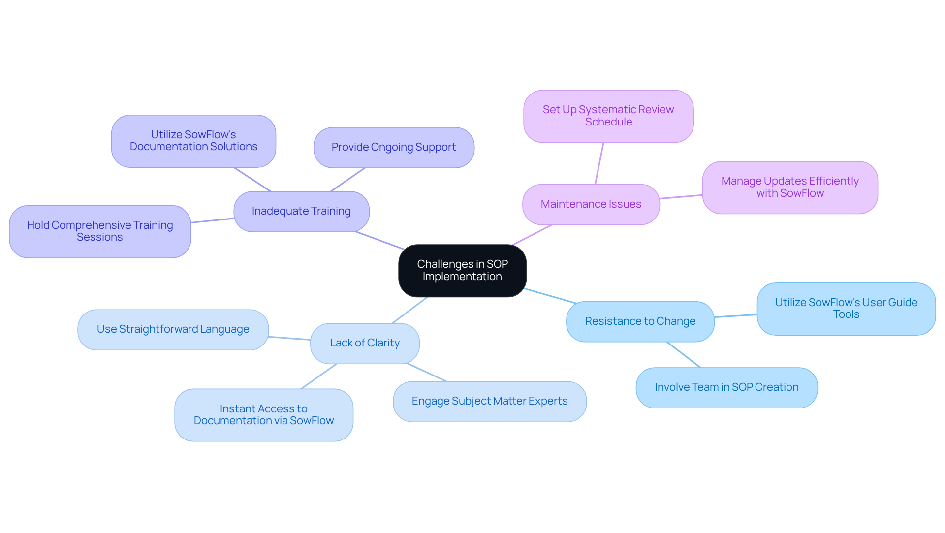 The central node represents the main topic, while each branch shows a specific challenge. The sub-branches detail the solutions, helping you understand how to tackle each issue effectively. The central node represents the main topic, while each branch shows a specific challenge. The sub-branches detail the solutions, helping you understand how to tackle each issue effectively.