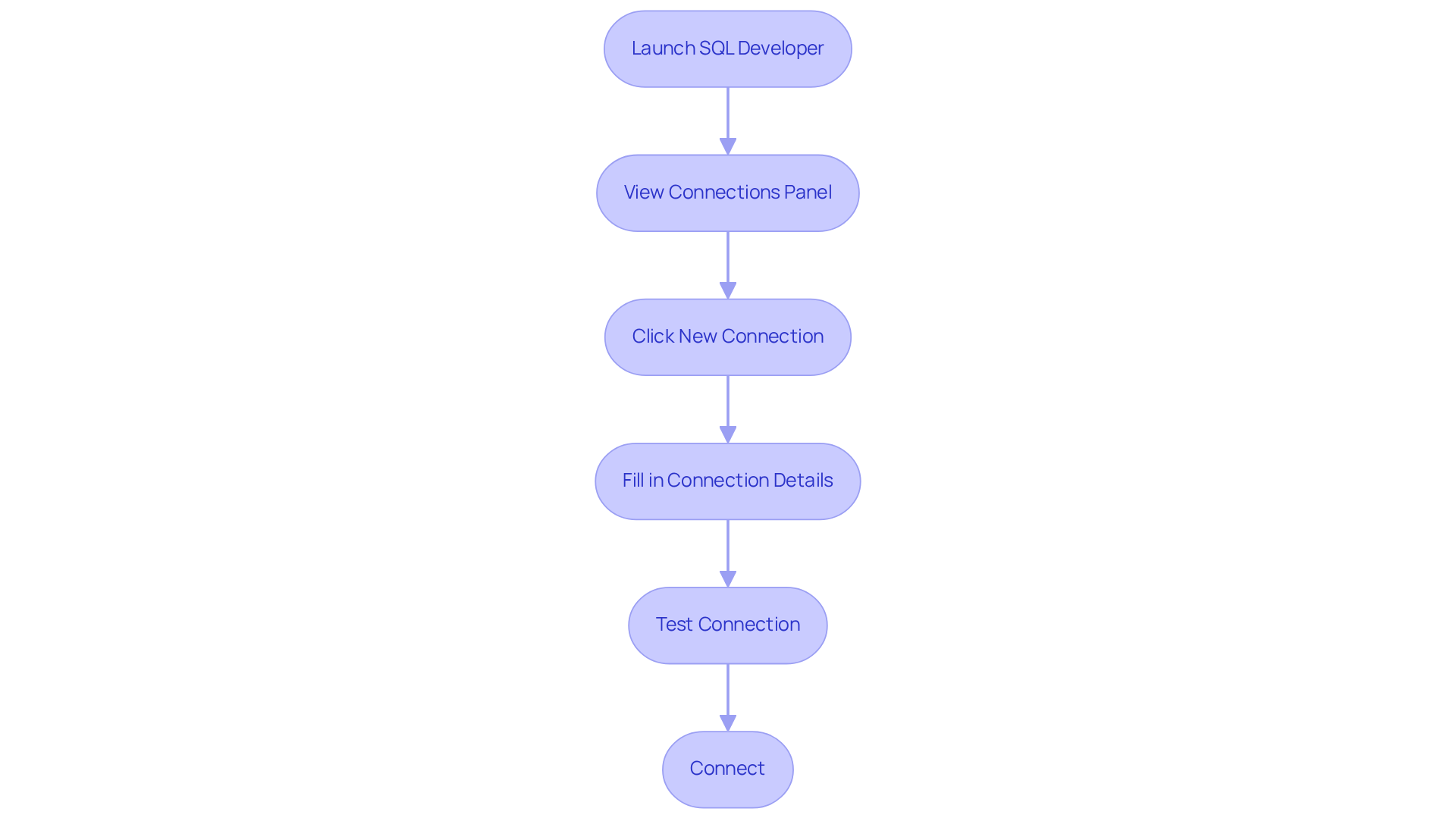 Each box represents a step in the process of connecting to your database. Follow the arrows to see the order in which you should complete each action. Each box represents a step in the process of connecting to your database. Follow the arrows to see the order in which you should complete each action.