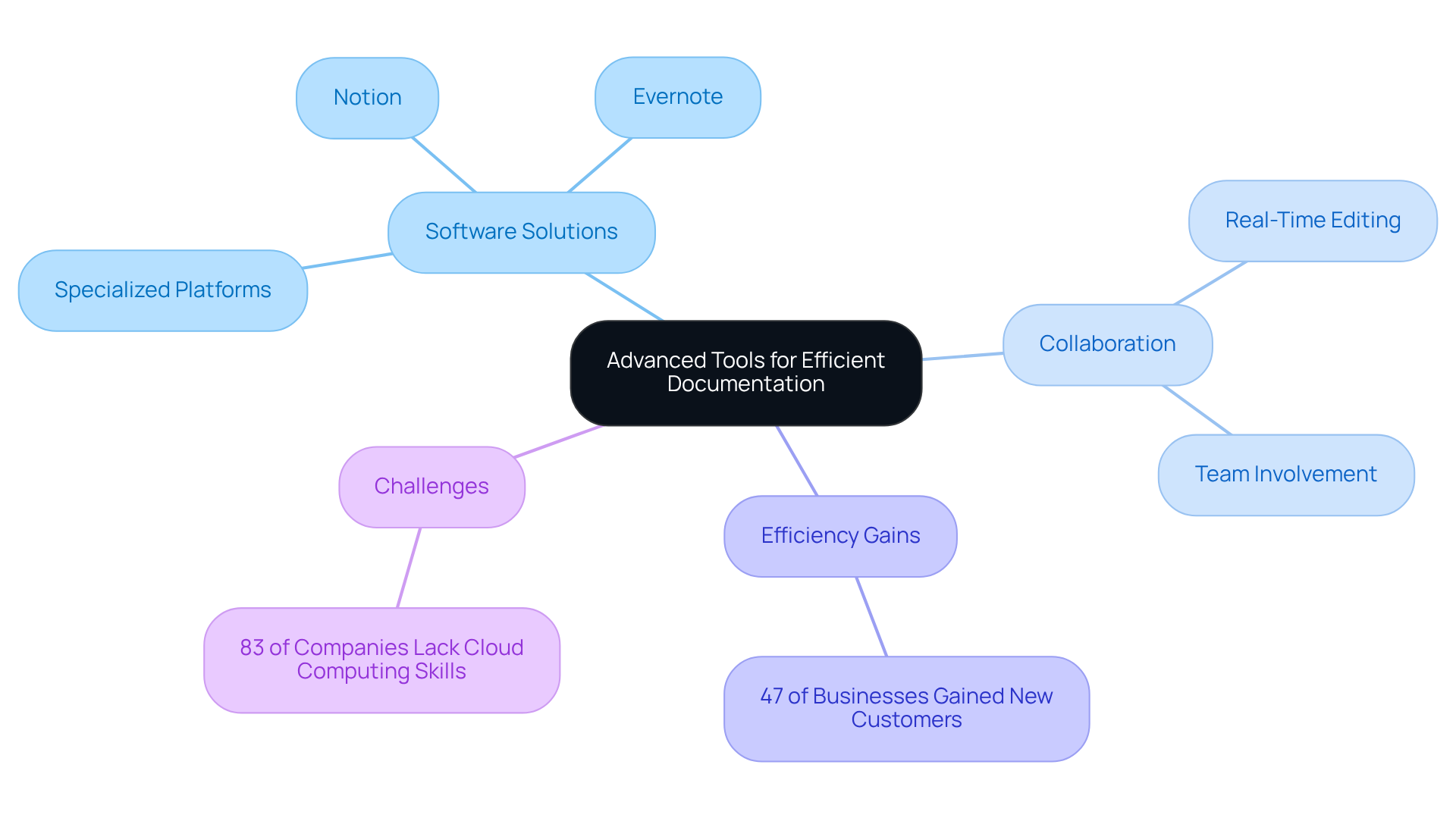 The center shows the main topic, and the branches represent different aspects of using advanced tools for documentation. Each sub-branch provides more detail about specific tools, benefits, and challenges, helping you see how everything connects.