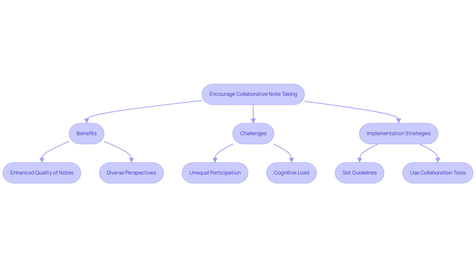 This flowchart outlines how to foster collaborative note-taking. Start with the main idea, then follow the arrows to see the benefits, challenges, and strategies for implementation. Each section highlights key points to consider.