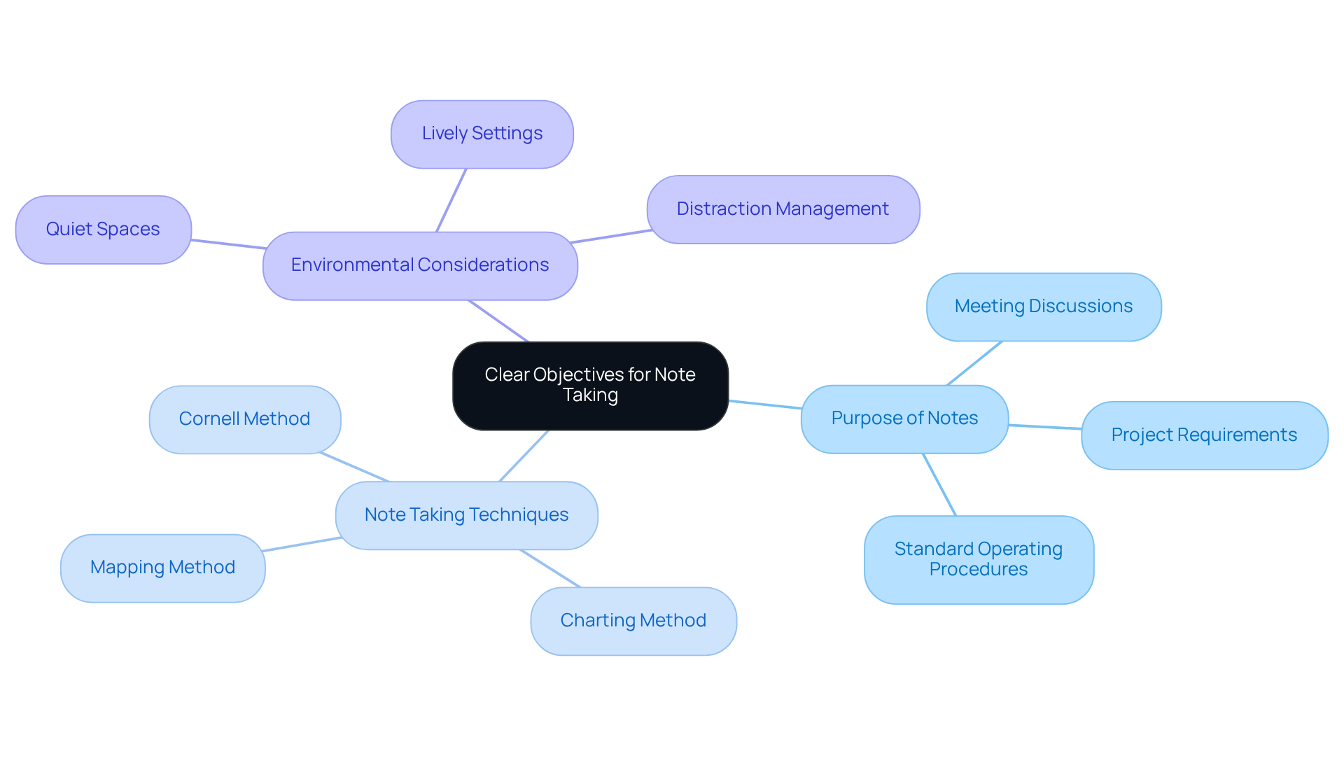 The center shows the main goal of setting clear objectives for note-taking. Follow the branches to explore different purposes, techniques, and environmental factors that can enhance your note-taking effectiveness.