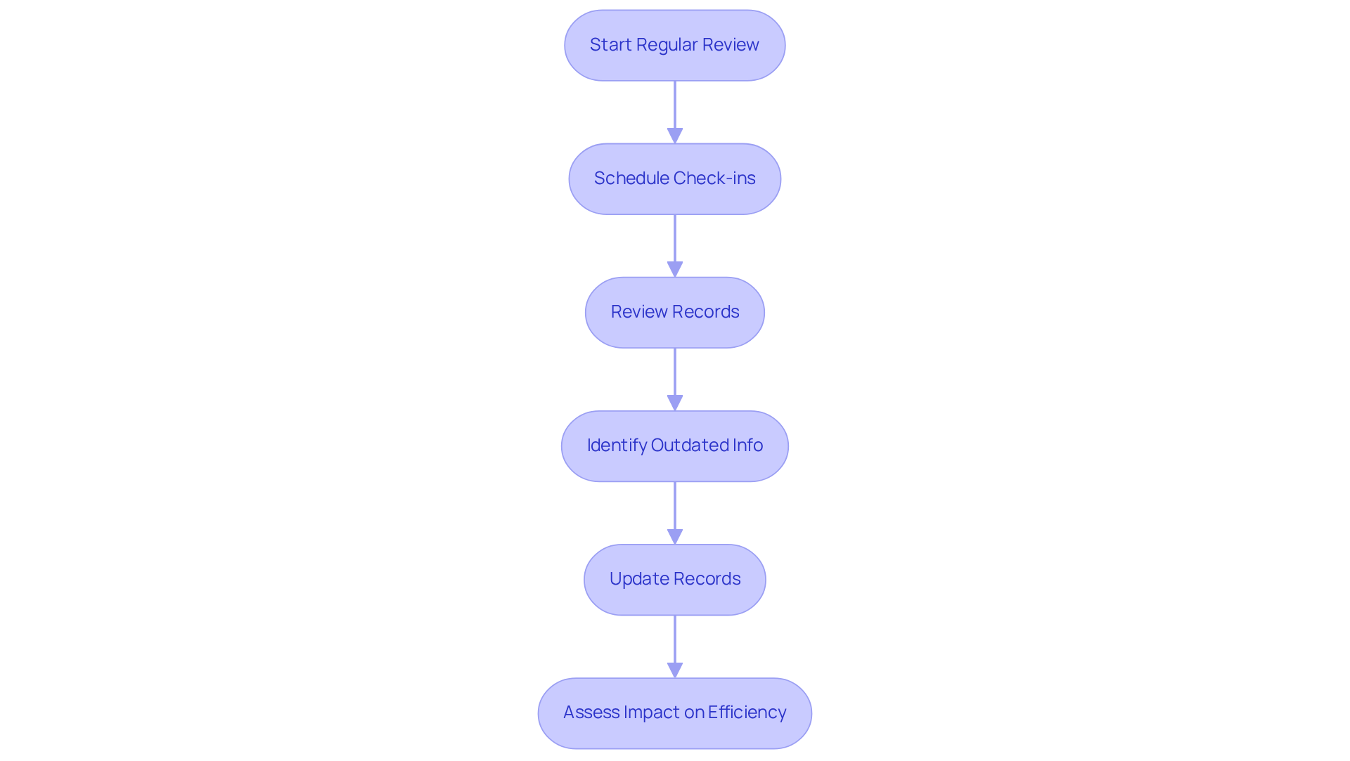 Follow the arrows to see how to keep your records up to date. Each step shows what to do next, from scheduling reviews to updating your documents, ensuring everything stays relevant and efficient.
