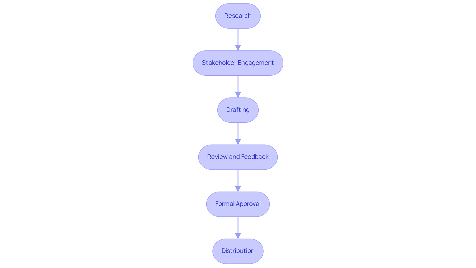 Each box represents a step in the process of creating a policy manual. Follow the arrows to see how each step leads to the next, guiding you through the development journey. Each box represents a step in the process of creating a policy manual. Follow the arrows to see how each step leads to the next, guiding you through the development journey.