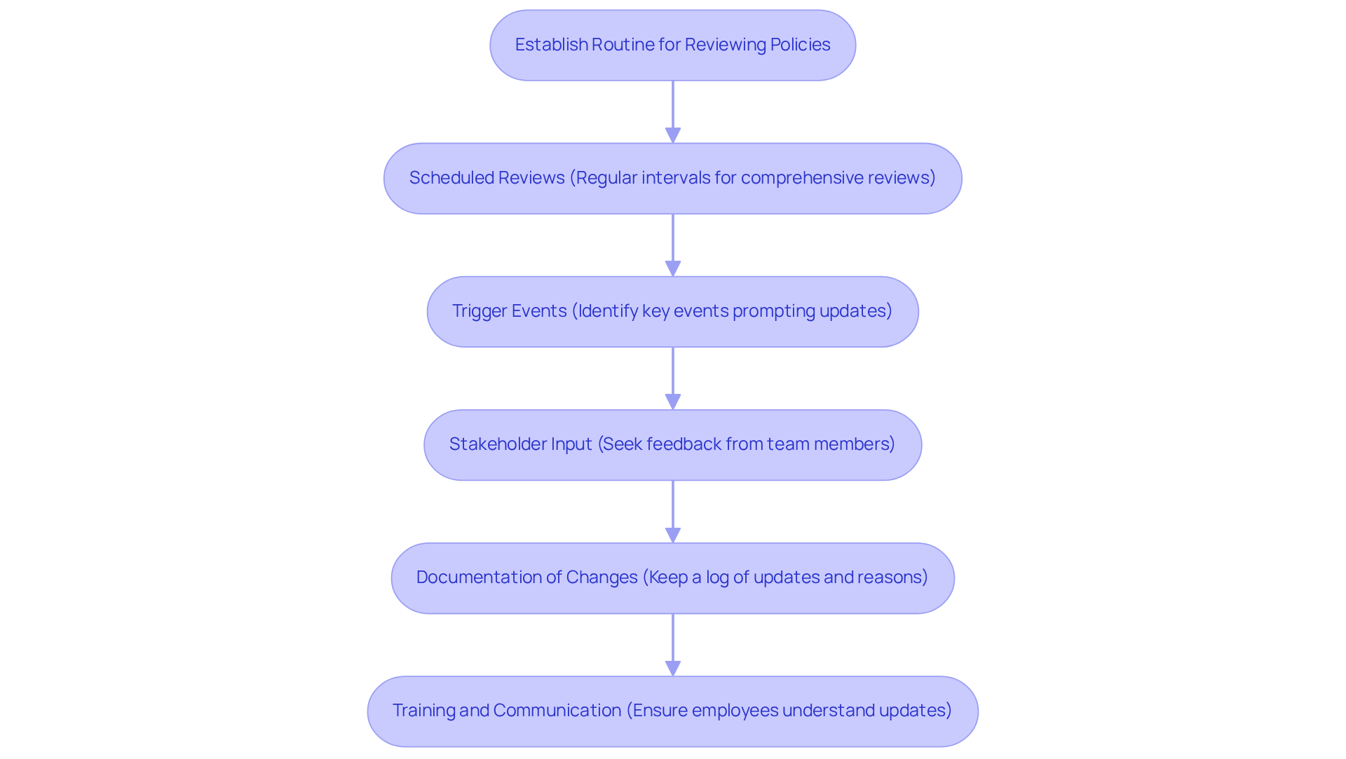 This flowchart outlines the steps organizations should take to keep their policies up to date. Each box represents a key practice, and the arrows show the order in which these practices should be implemented. This flowchart outlines the steps organizations should take to keep their policies up to date. Each box represents a key practice, and the arrows show the order in which these practices should be implemented.