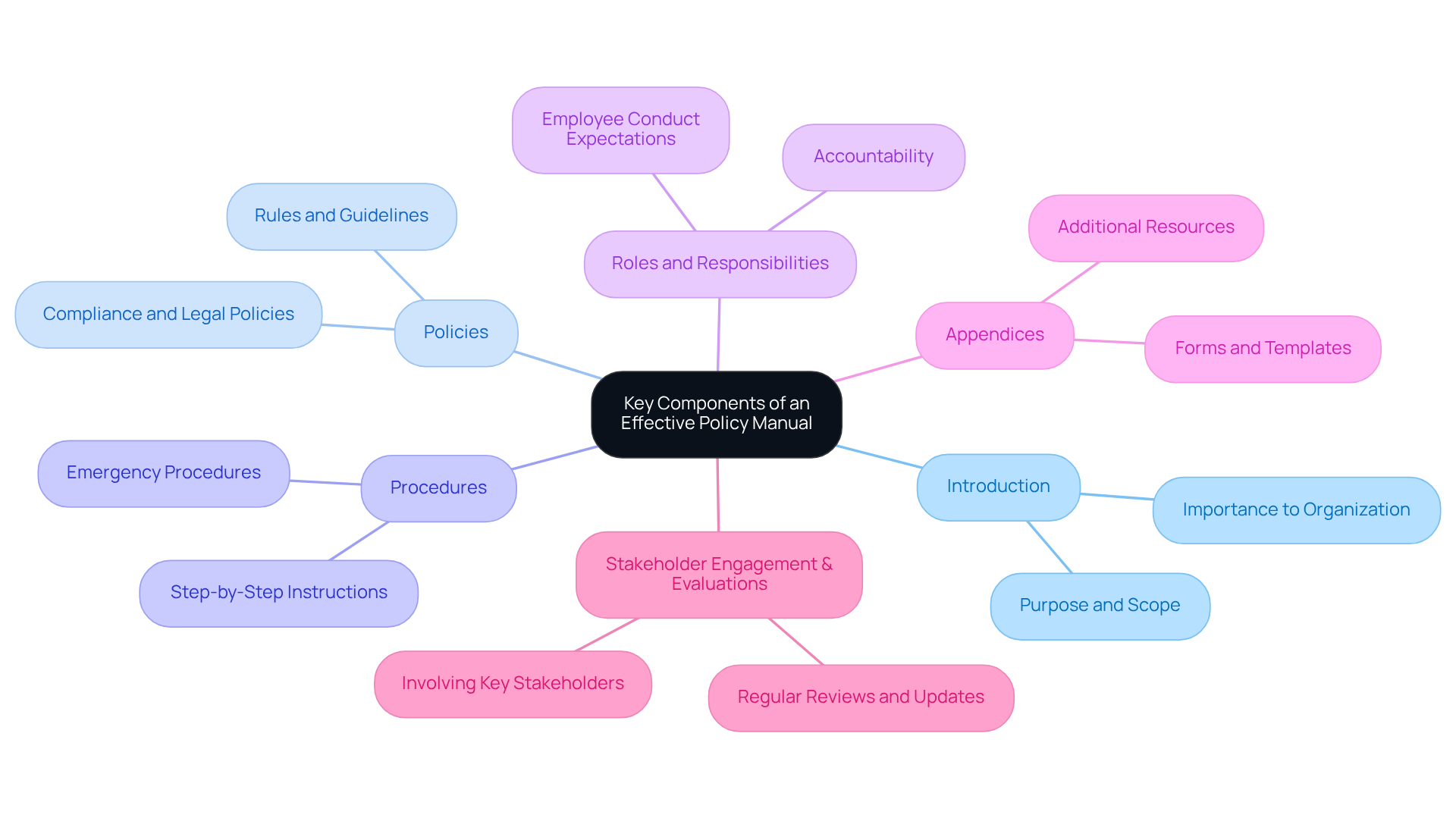 The central node represents the main topic, while the branches show the essential components that make up a good policy manual. Each branch can be explored for more details, helping you understand how each part contributes to the overall effectiveness. The central node represents the main topic, while the branches show the essential components that make up a good policy manual. Each branch can be explored for more details, helping you understand how each part contributes to the overall effectiveness.