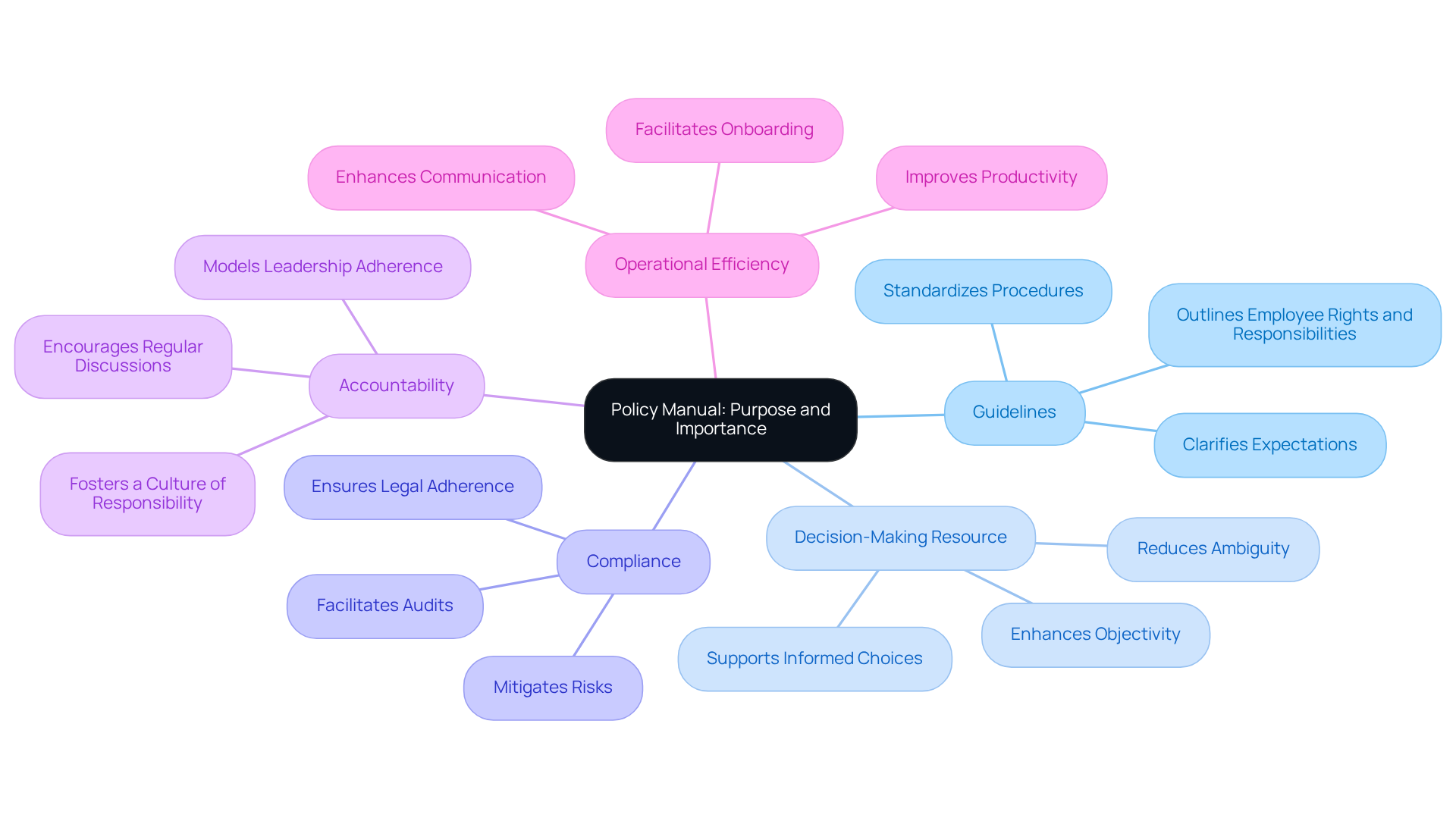 The center represents the policy manual's purpose, while the branches show its various roles and benefits. Each branch highlights a key aspect, helping you understand how the manual supports the organization. The center represents the policy manual's purpose, while the branches show its various roles and benefits. Each branch highlights a key aspect, helping you understand how the manual supports the organization.