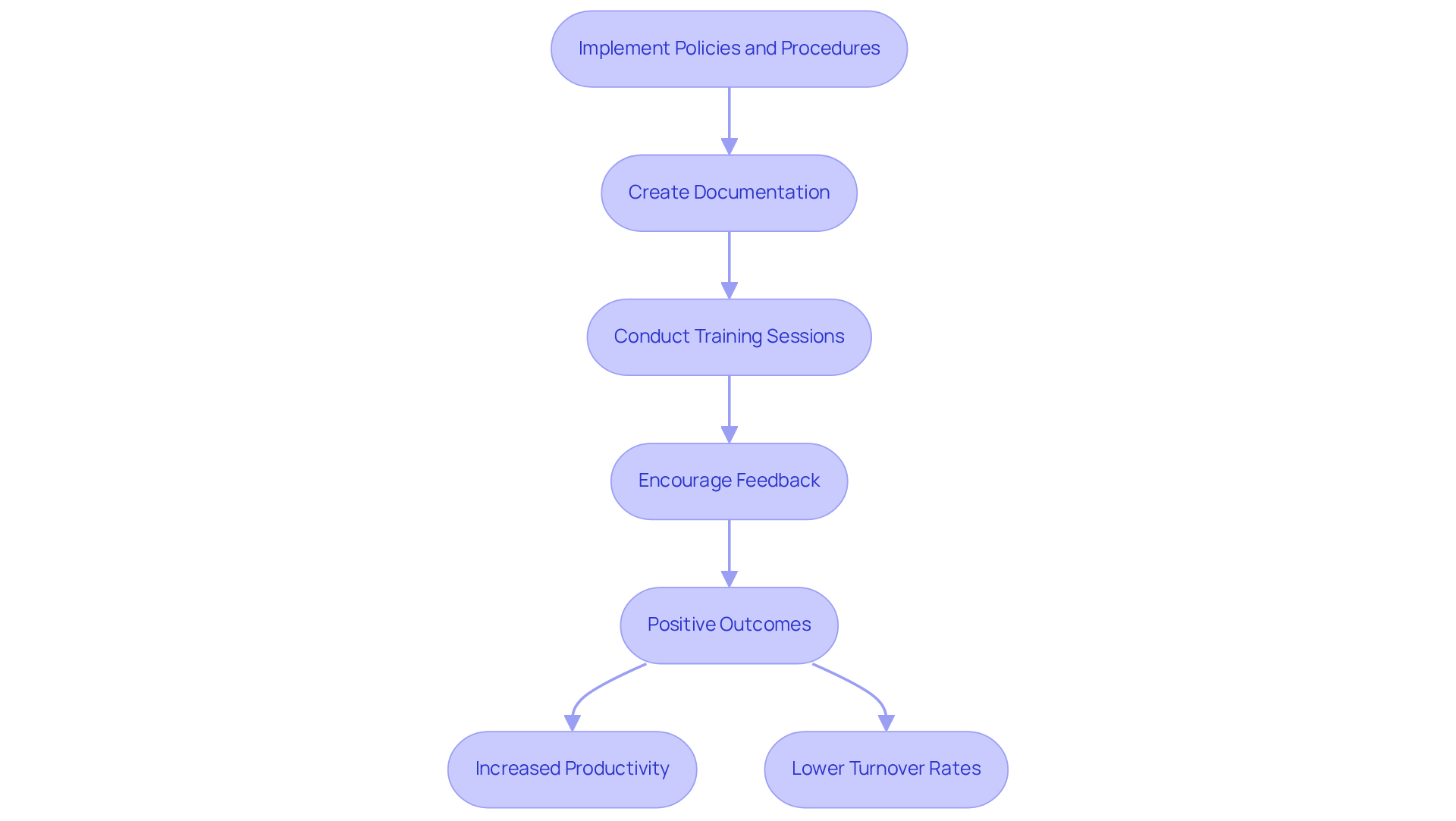 Follow the arrows to see how each step contributes to effective policy implementation and communication. Each action leads to positive outcomes for the organization and its employees.