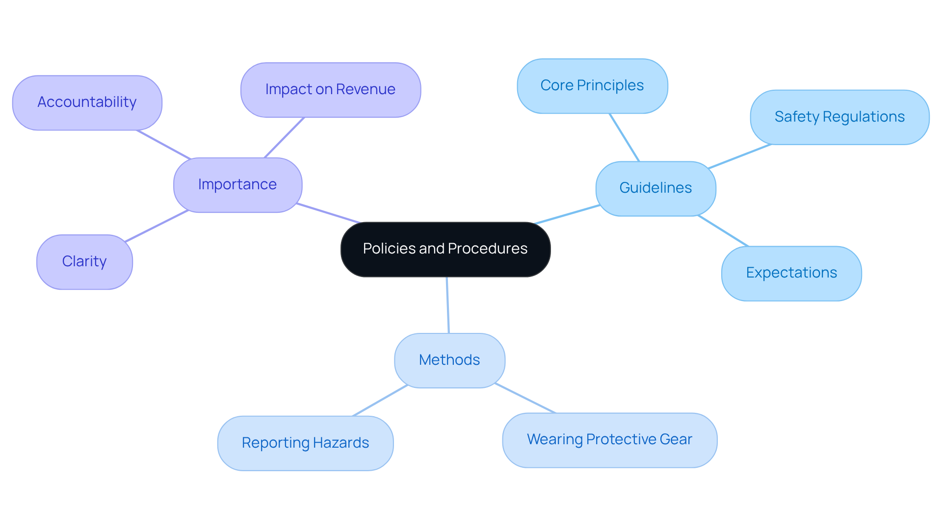 The center represents the main topic of policies and procedures. The branches show how guidelines set expectations and methods provide actionable steps. Each color-coded section helps you see the relationships and importance of these elements in an organization.