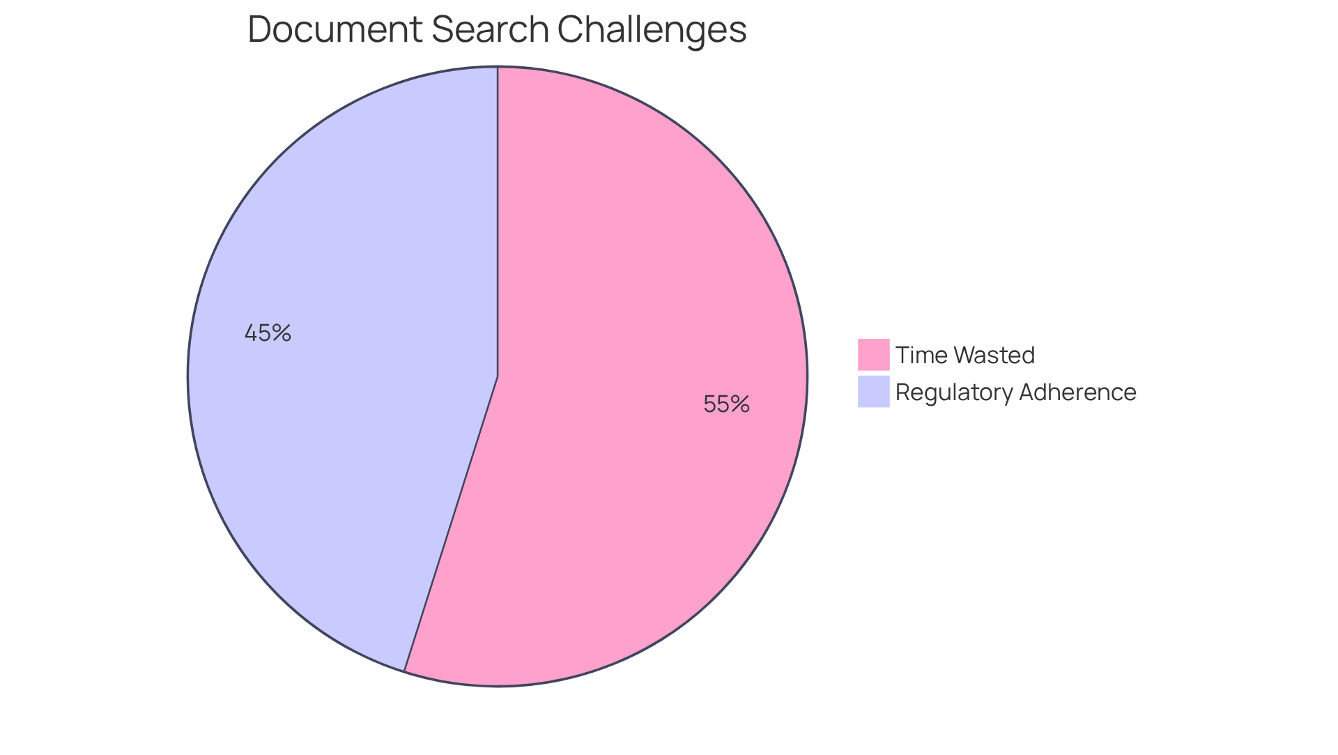 The blue slice shows the percentage of employees wasting time searching for documents, while the green slice represents organizations that prioritize regulatory adherence when adopting automation technologies.