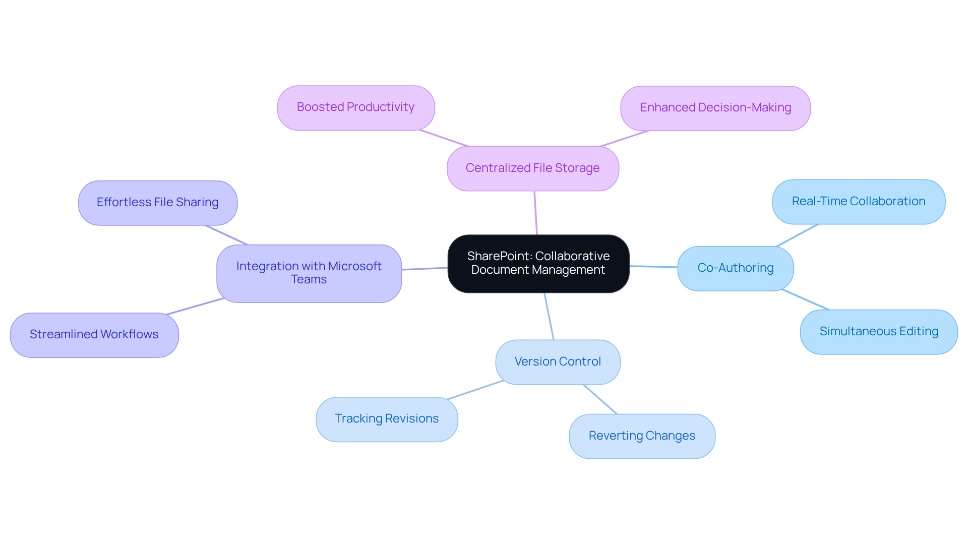 The central node represents SharePoint's role in document management, while the branches show its key features and their benefits. Each color-coded branch helps you quickly identify different aspects of collaboration.