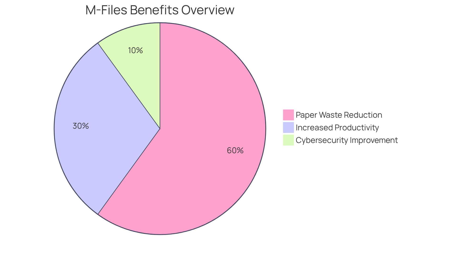 Each slice of the pie shows a different benefit of using M-Files. The larger the slice, the more significant the impact - for example, a 60% reduction in paper waste means a lot of saved resources!