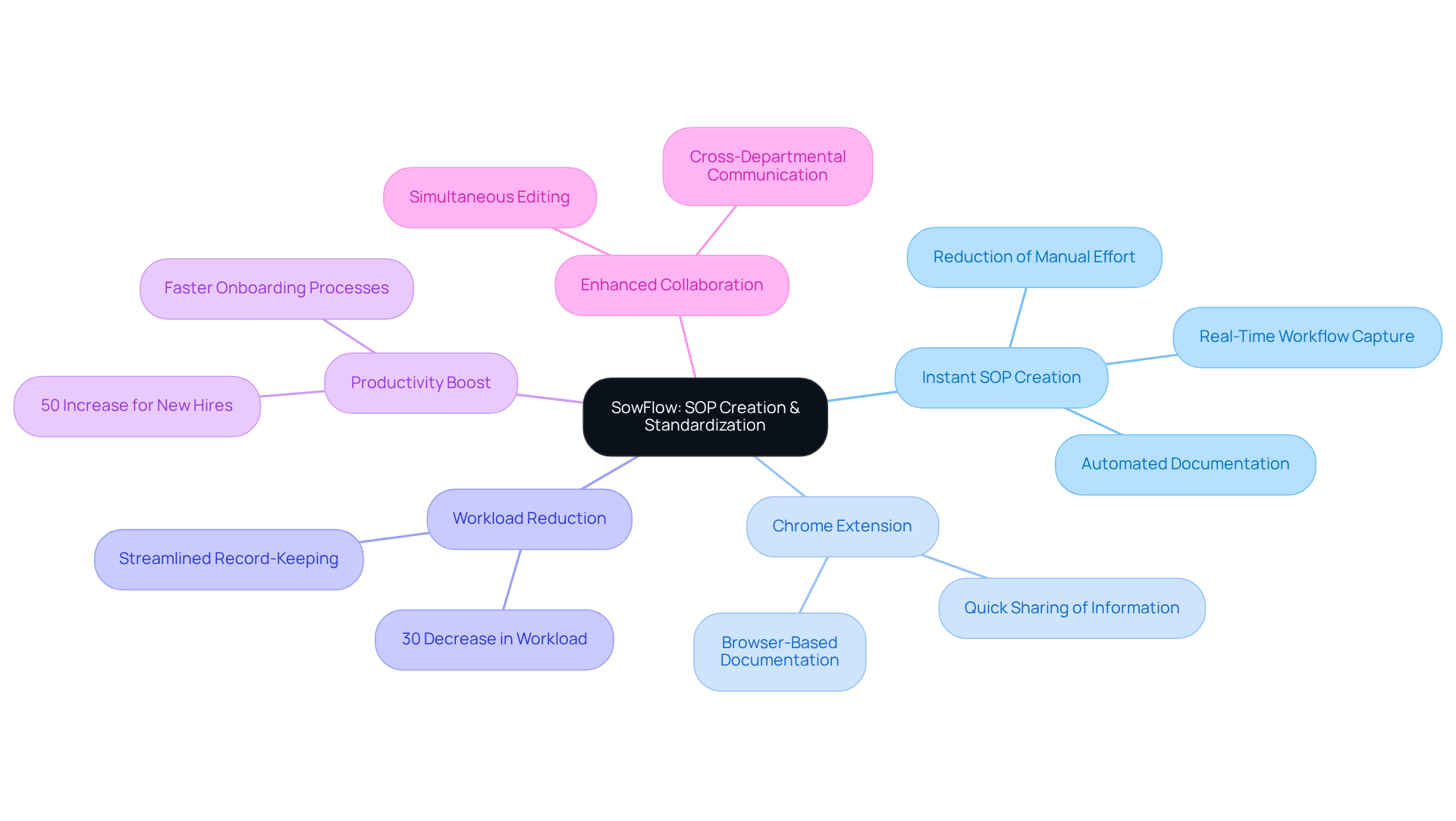 The center represents SowFlow, and each branch shows a key feature. Follow the branches to see how each feature contributes to making SOPs easier to create and manage.