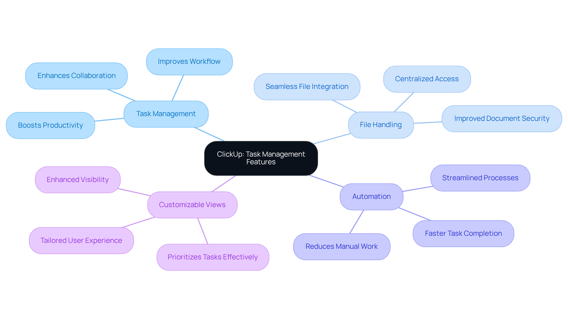 The central node represents ClickUp, while the branches show its main features. Each sub-branch highlights how these features benefit teams, making it easier to understand the overall impact on productivity and organization.