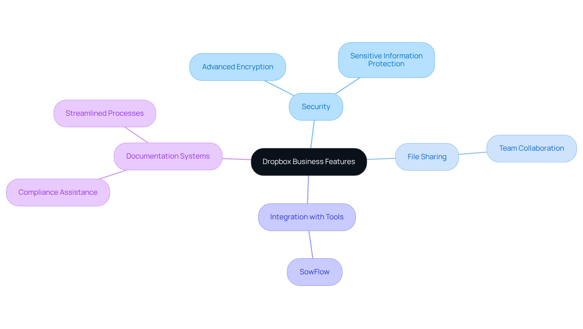 The central node represents Dropbox Business, with branches showing its key features and how they relate to secure file management and productivity. Each color-coded branch helps you see the connections easily.