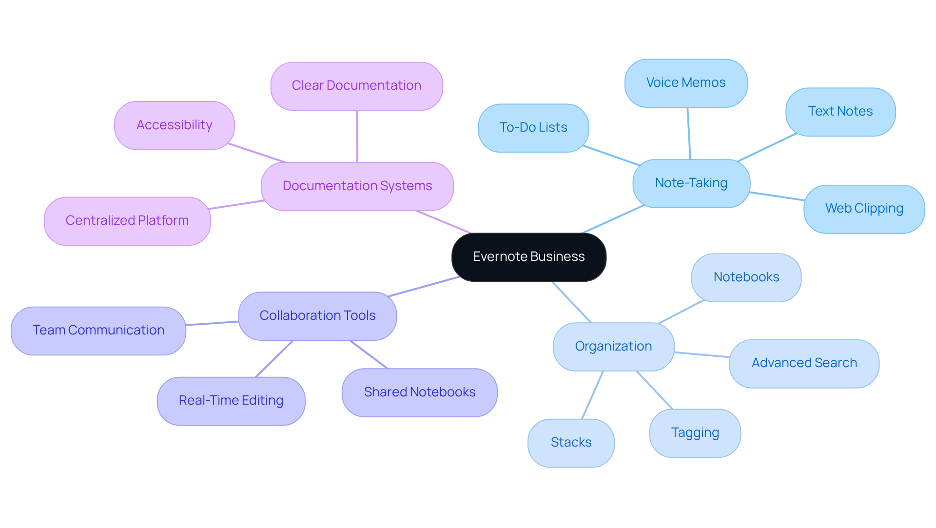 Start at the center with Evernote Business, then explore the branches to see its features and how they contribute to effective documentation and teamwork.