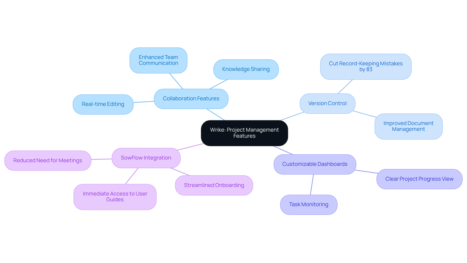 The central node represents Wrike's project management capabilities, while the branches show different features and their benefits. Follow the branches to understand how each feature contributes to better collaboration and project outcomes.