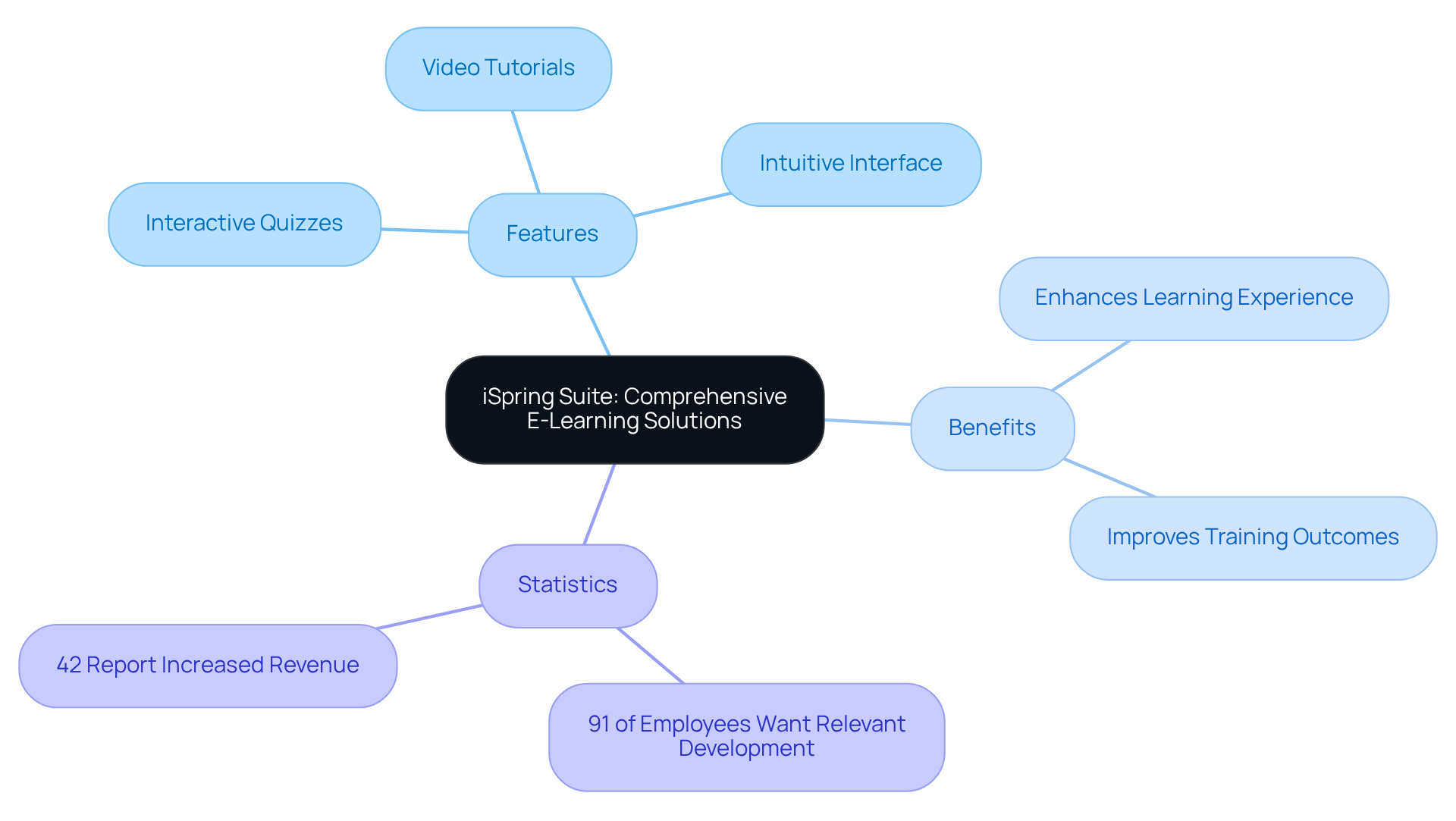 The center shows the main topic, iSpring Suite, and the branches represent its features, benefits, and important statistics. Each branch helps you understand how this e-learning solution can enhance training and development.