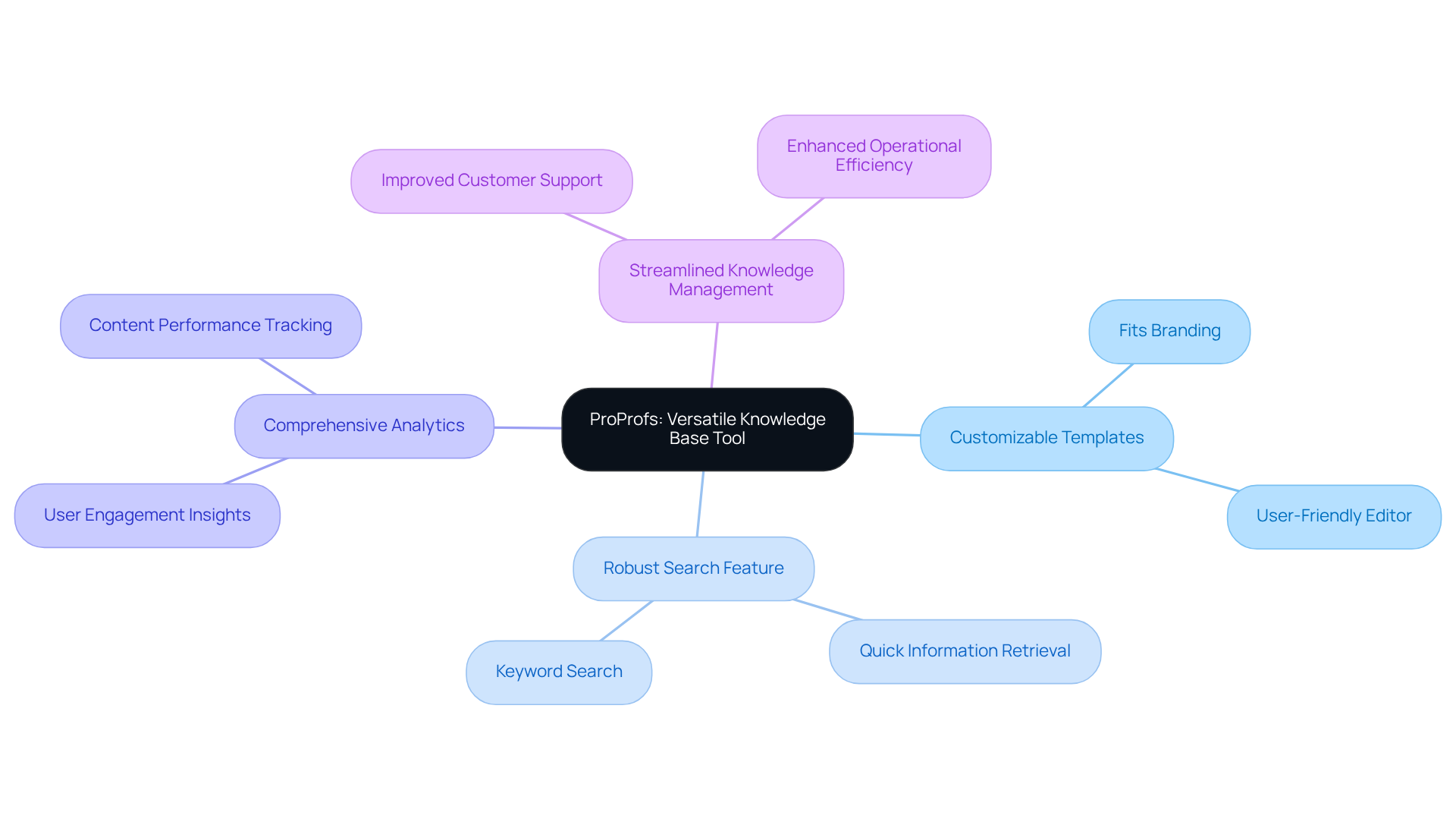 The center shows ProProfs as the main tool, and the branches highlight its features and benefits. Each branch connects to specific advantages, helping you see how ProProfs can improve your knowledge management.