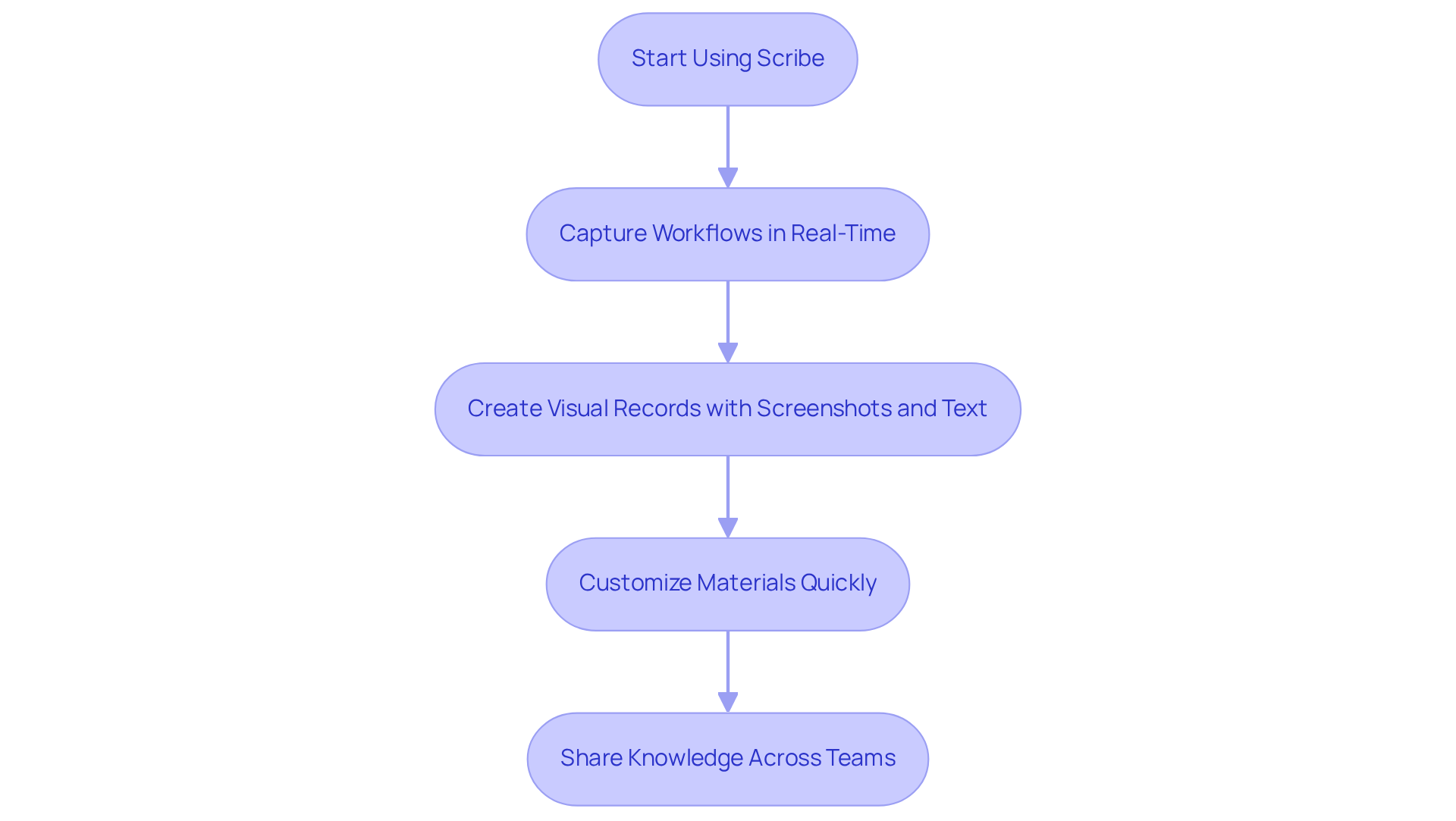 Follow the arrows to see how Scribe transforms the documentation process step by step, from capturing workflows to sharing knowledge, making it easier for teams to collaborate.