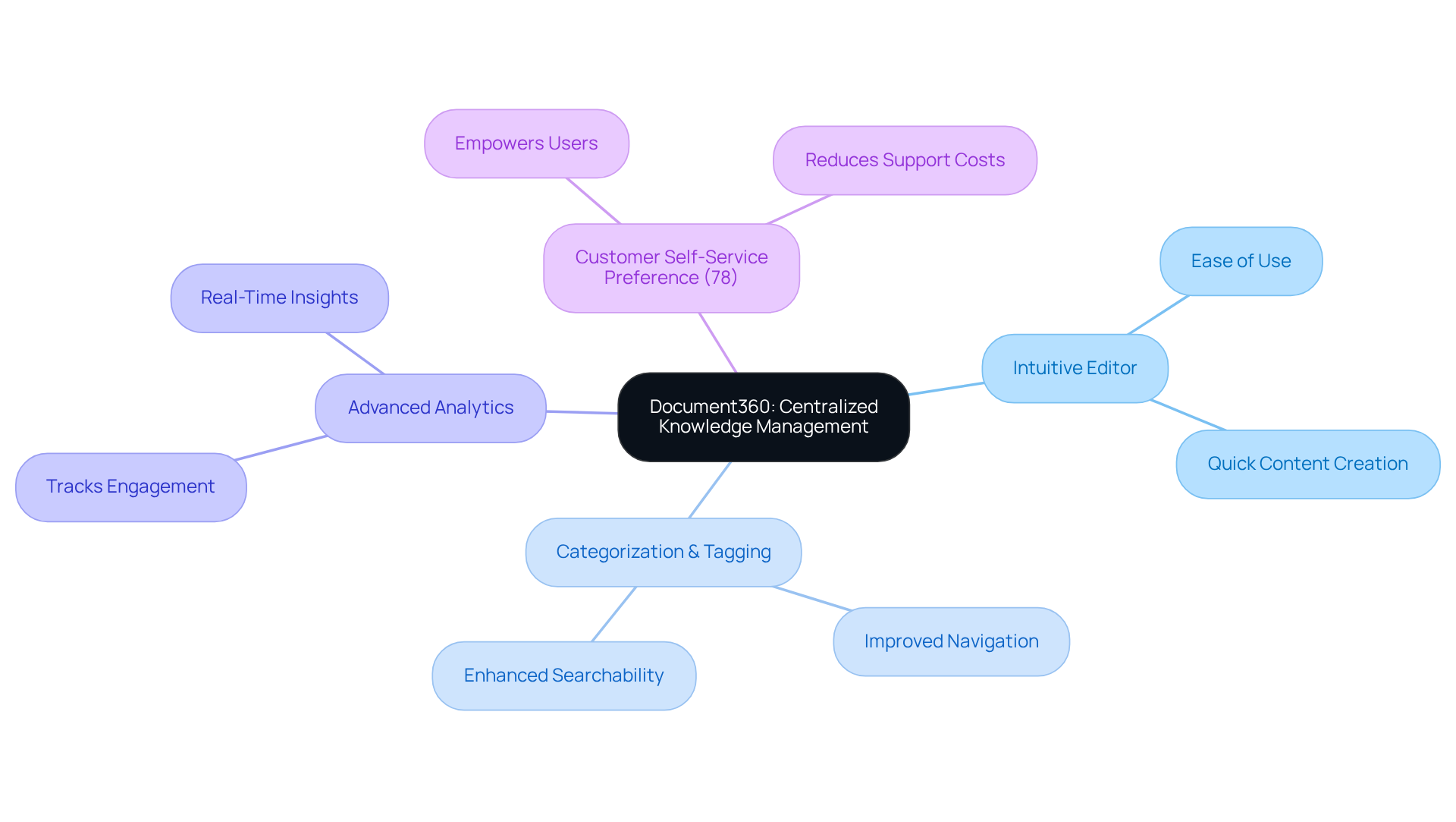 Start at the center with Document360, then explore its features and benefits through the branches. Each branch shows how Document360 can improve knowledge management and customer satisfaction.