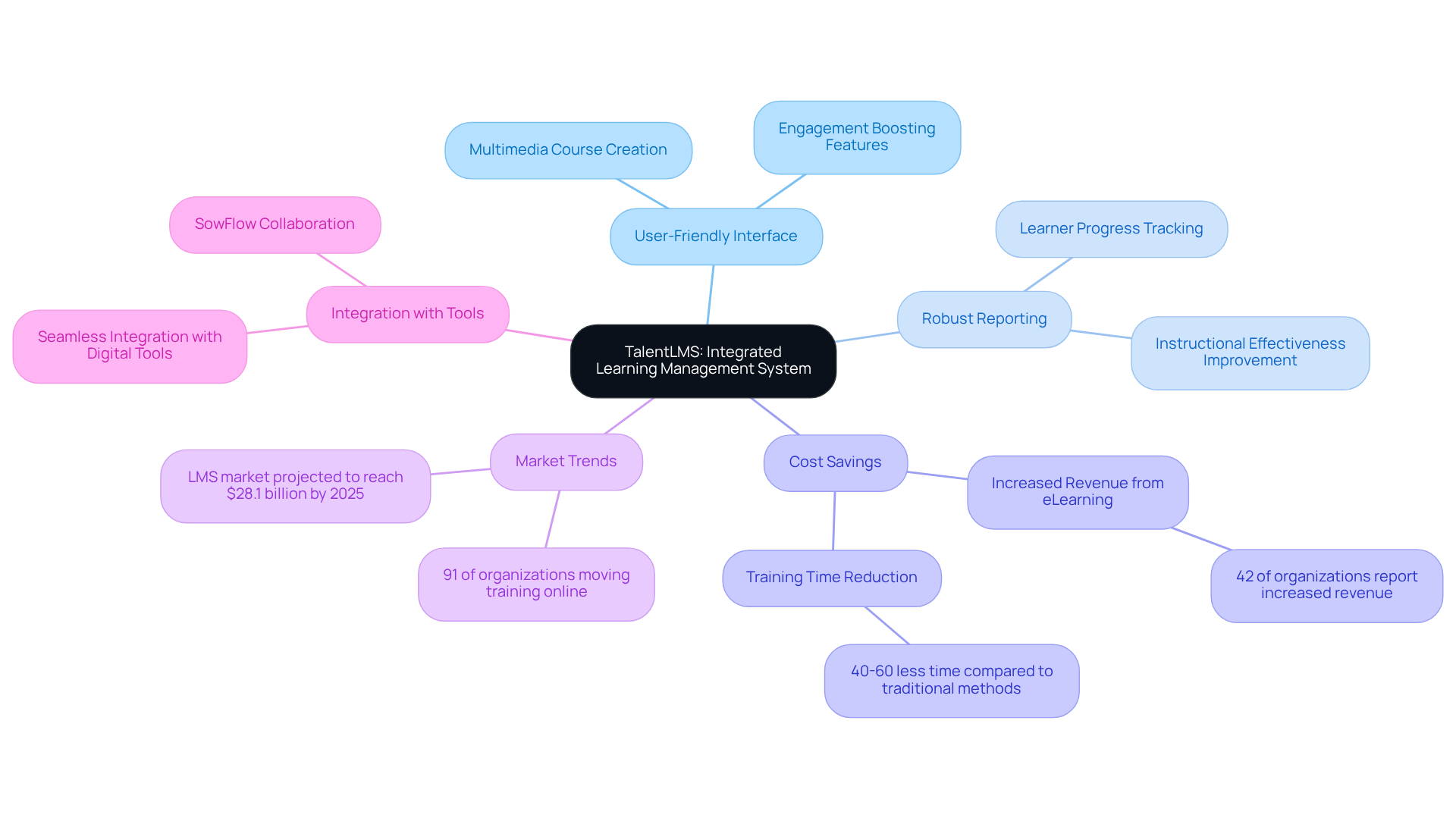 The central node represents TalentLMS, and each branch shows a different aspect of the system. Follow the branches to explore features, benefits, and market insights related to TalentLMS.