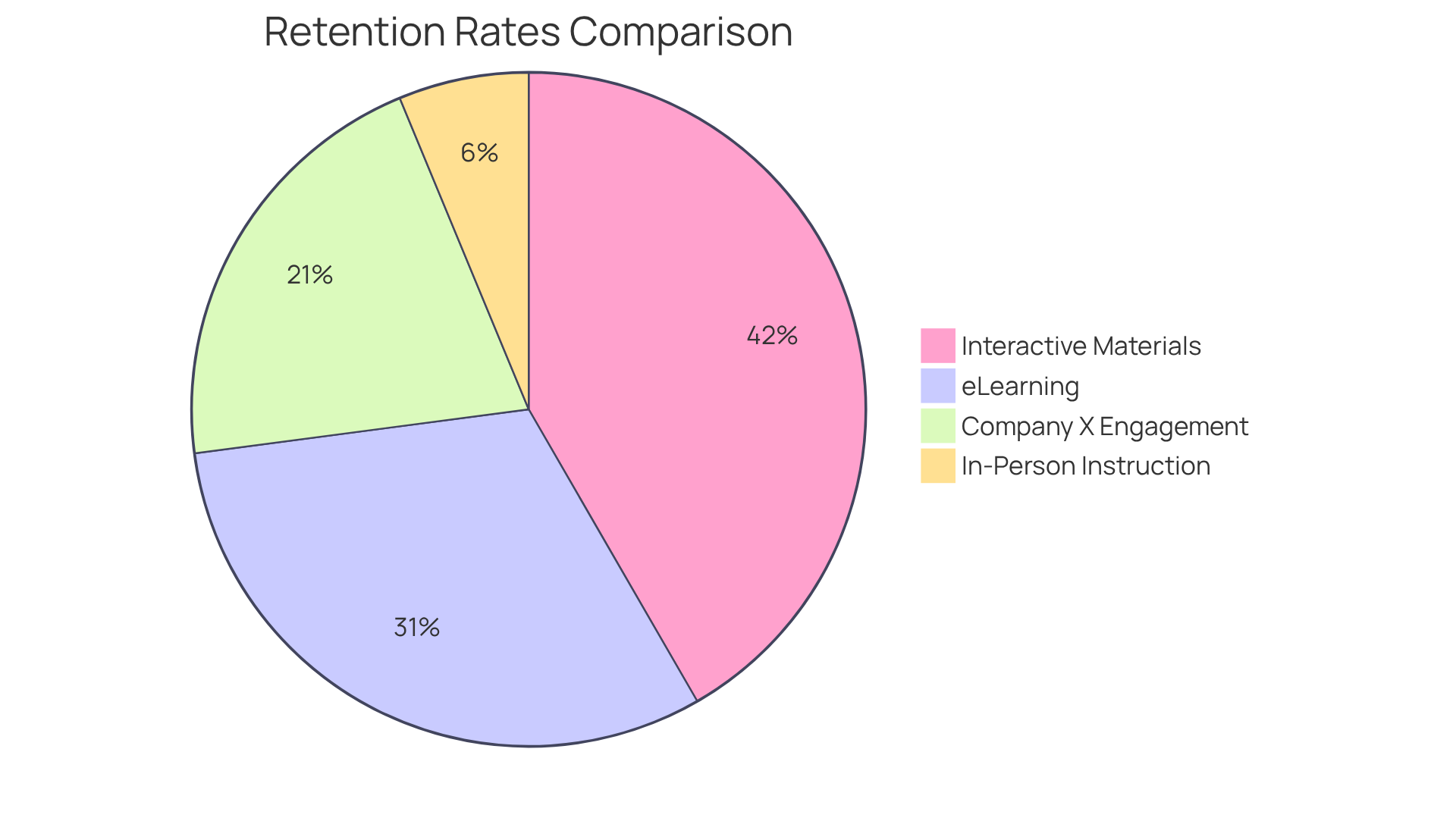 Each segment shows the retention rate for different teaching methods. The larger the segment, the more effective that method is at helping learners remember what they've learned.
