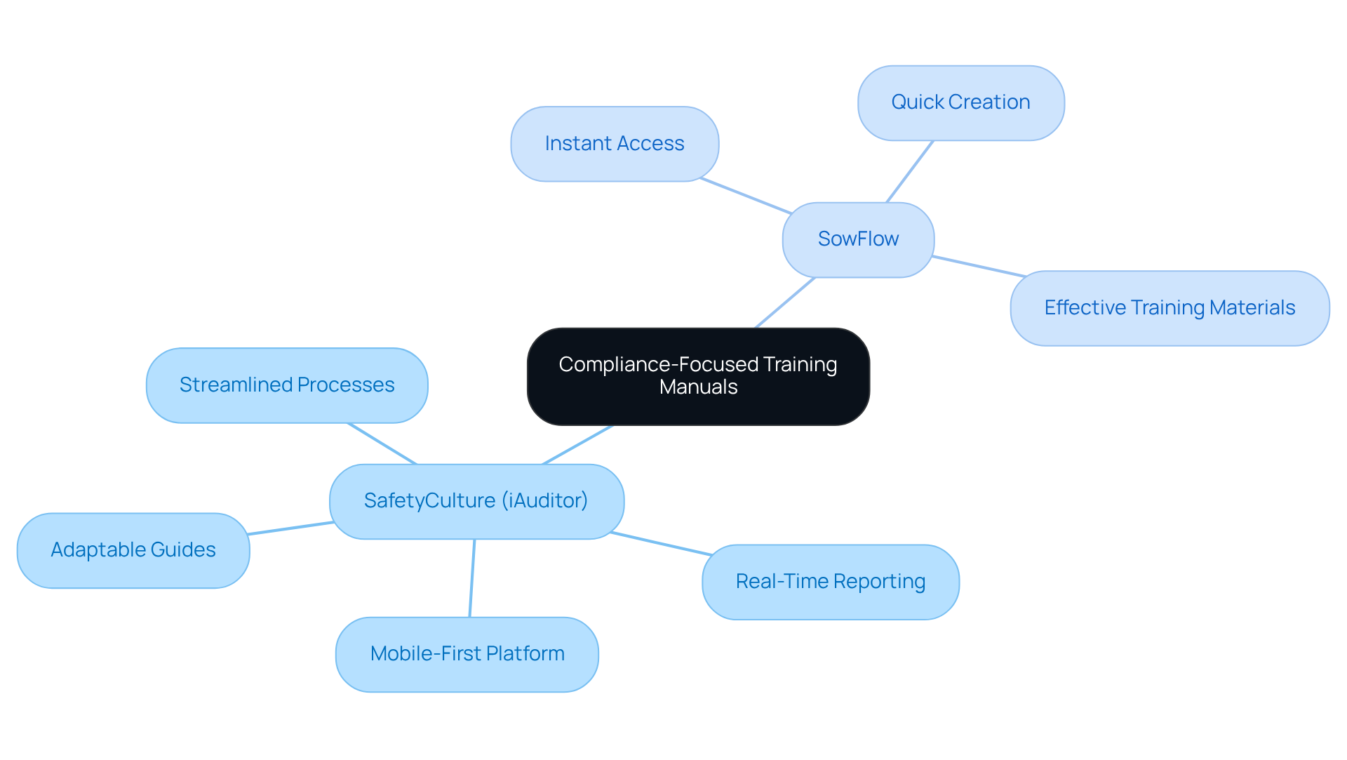 The central node represents the main topic, while the branches show the key features and benefits of SafetyCulture and SowFlow. Each branch highlights how these tools contribute to effective compliance and training.