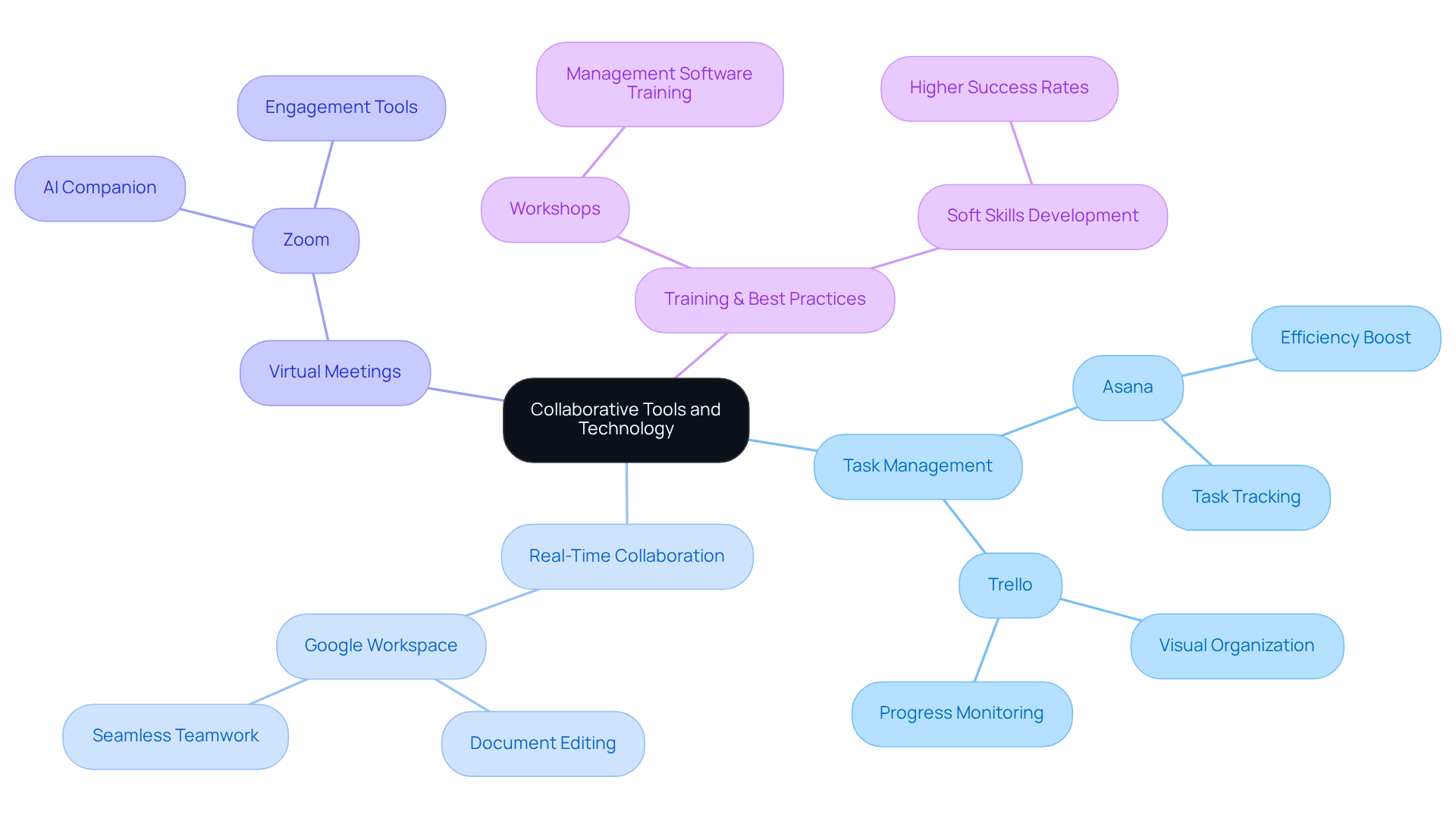 The center represents the main theme of collaboration. Each branch shows different categories of tools and practices, with sub-branches detailing specific tools and their advantages. This layout helps visualize how various elements contribute to better teamwork.
