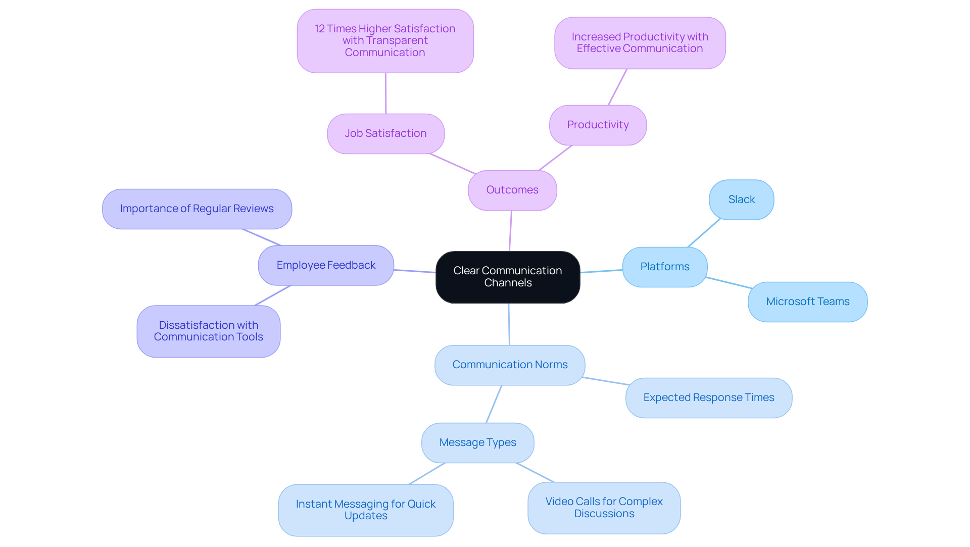 The center represents the main focus on communication channels, while the branches show different aspects like tools, norms, and their impact on employee satisfaction. Follow the branches to explore how each part contributes to effective collaboration.