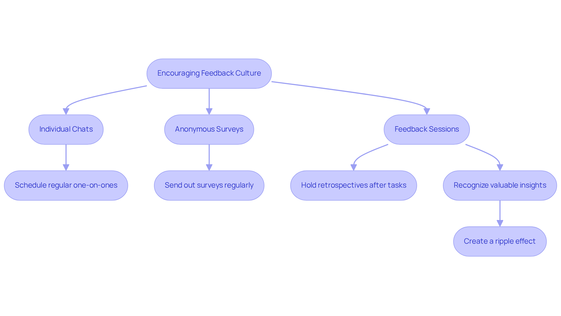 Follow the arrows to see how each step contributes to building a culture of feedback. Each box represents an action you can take, and the sub-points give you more details on how to implement them.