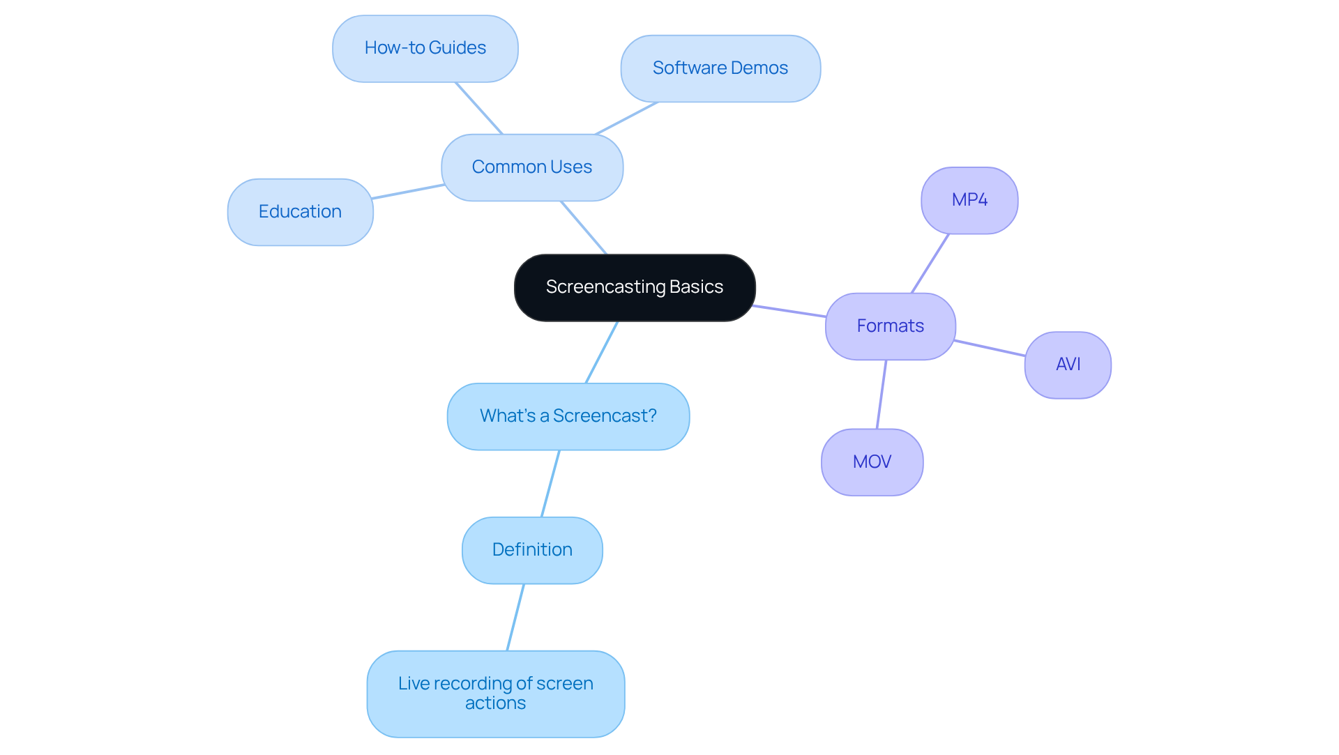 The center represents the main topic of screencasting, while the branches show key concepts and examples related to it. Follow the branches to explore each area and understand how they connect.