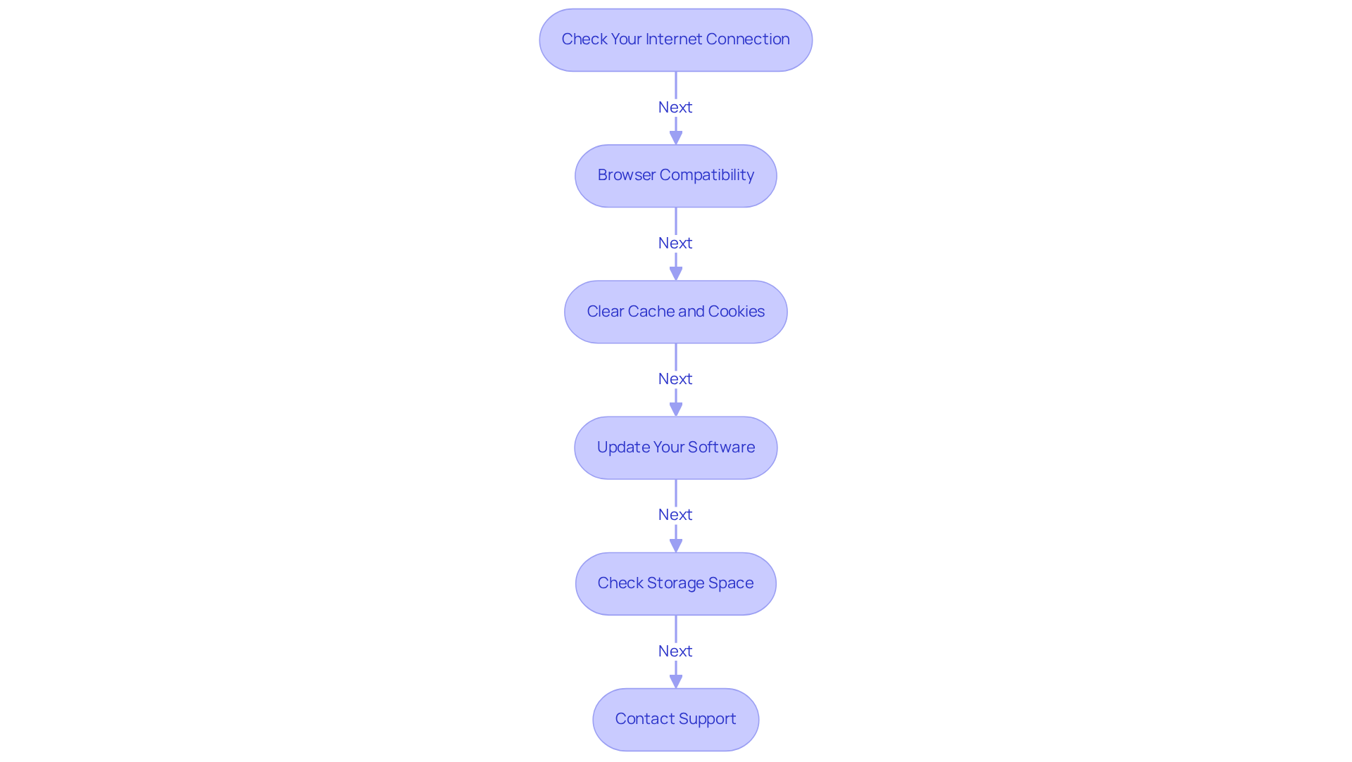 Each box represents a step you can take to fix download problems. Follow the arrows to see what to do next, starting from checking your internet connection all the way to contacting support if needed.