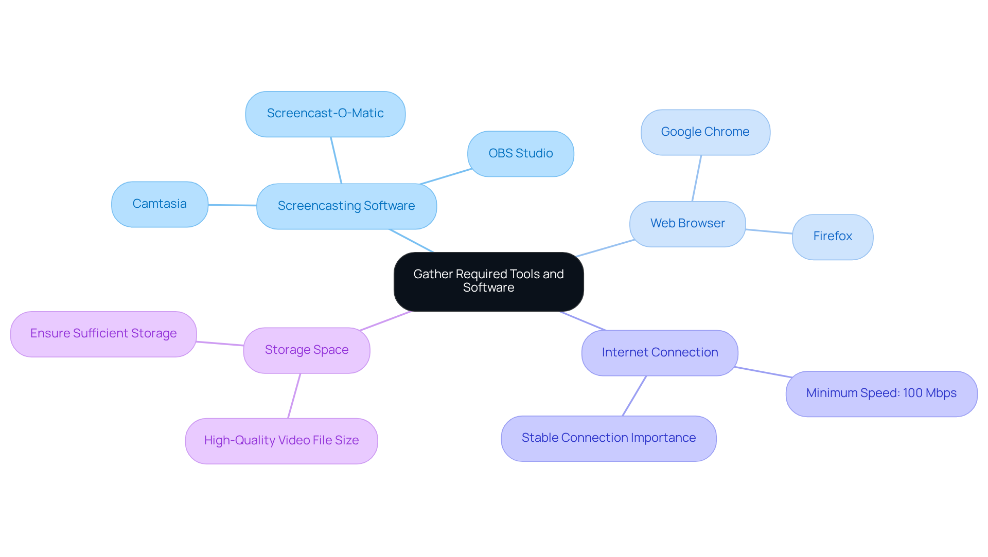 The center shows the main task of gathering tools, and the branches represent different categories of tools you need. Each sub-branch provides specific examples or details to help you understand what to gather.