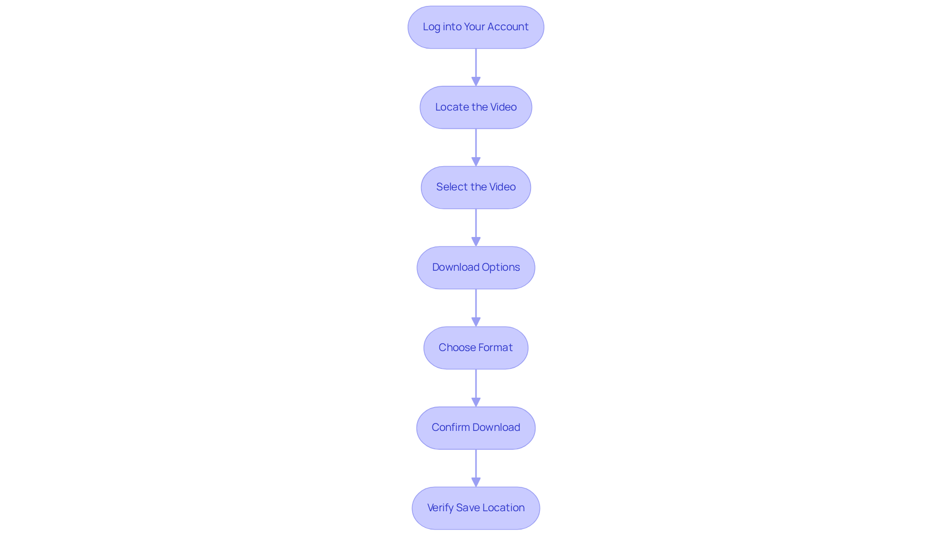 Each box represents a step in the download process. Follow the arrows to see how to move from one step to the next until you successfully download your video.