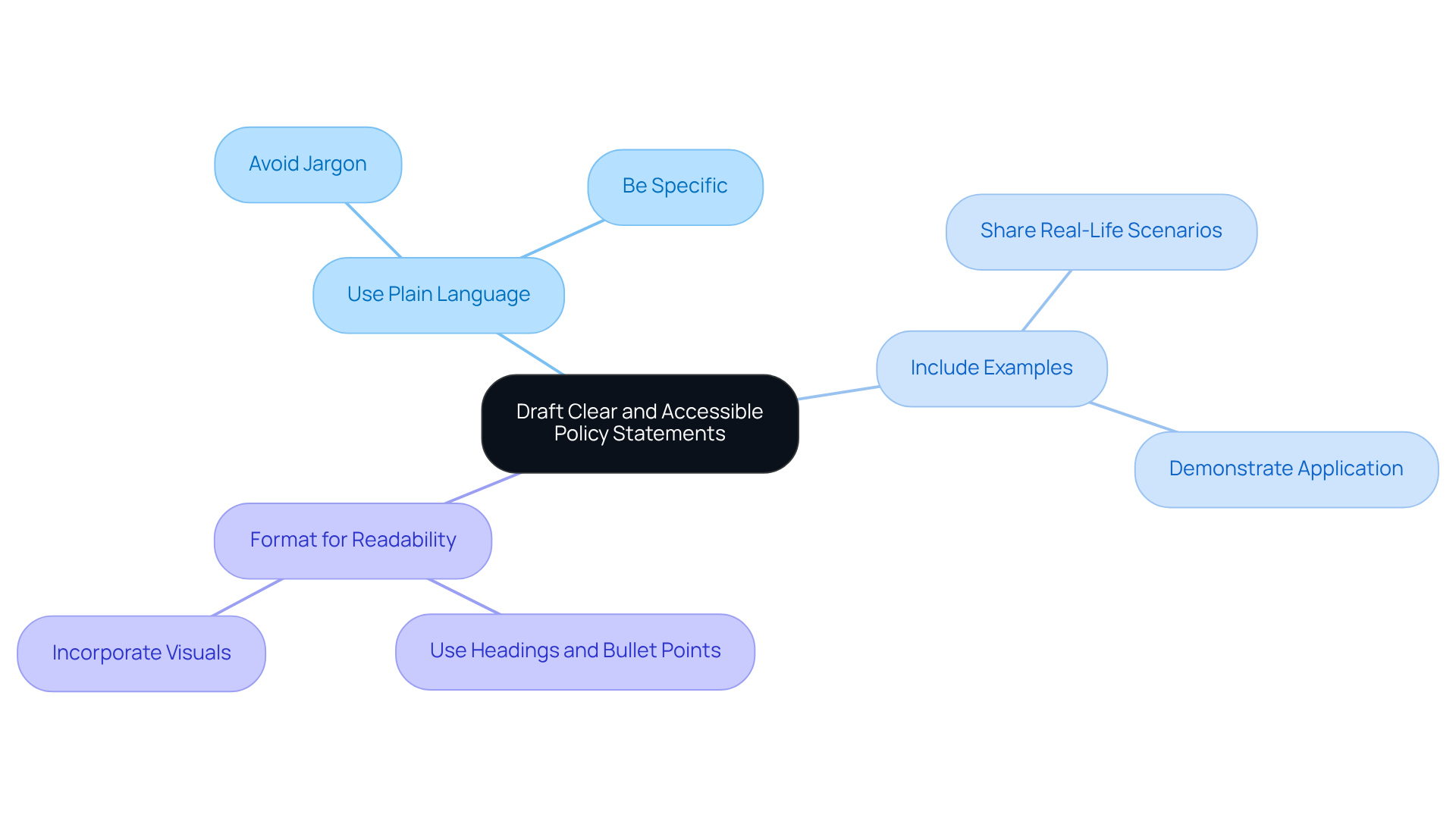 The center represents the main goal of creating clear policies, while the branches show specific guidelines to achieve that goal. Each branch provides actionable tips to help make HR documents more effective.