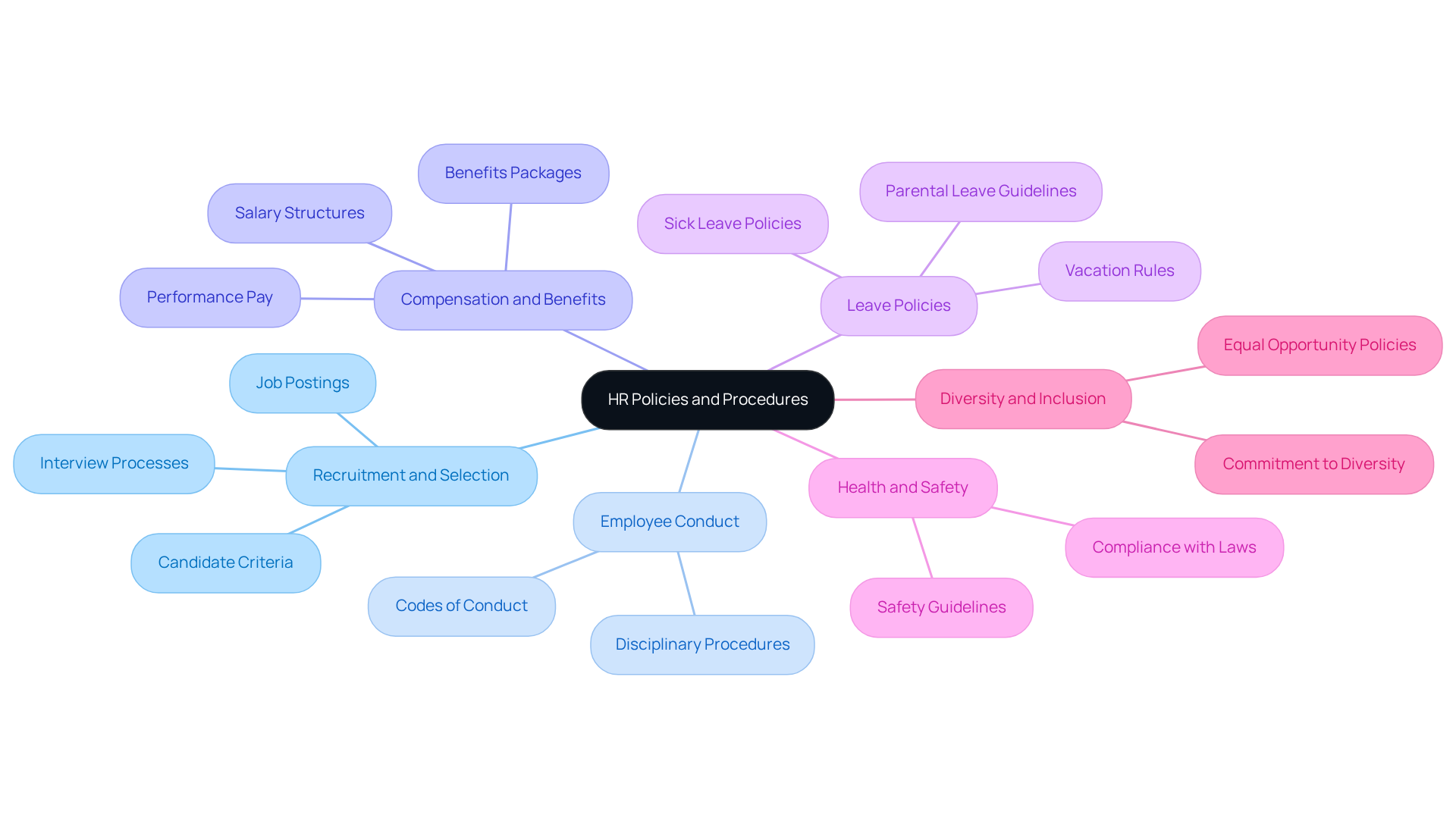 The center represents the overall HR policies, and each branch shows a key component. Follow the branches to understand what each part includes and how they contribute to a comprehensive HR manual.