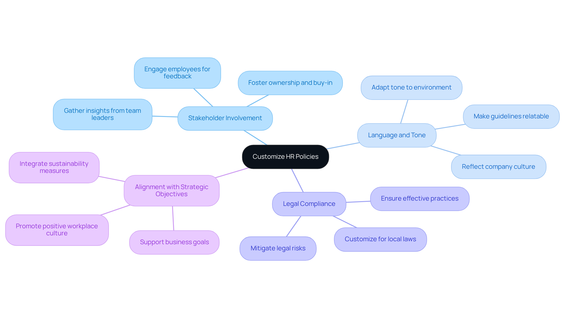 The central idea is about tailoring HR policies. Each branch represents a key theme, and the sub-branches provide specific actions or insights related to that theme. This layout helps you see how all these elements connect to create effective HR guidelines.
