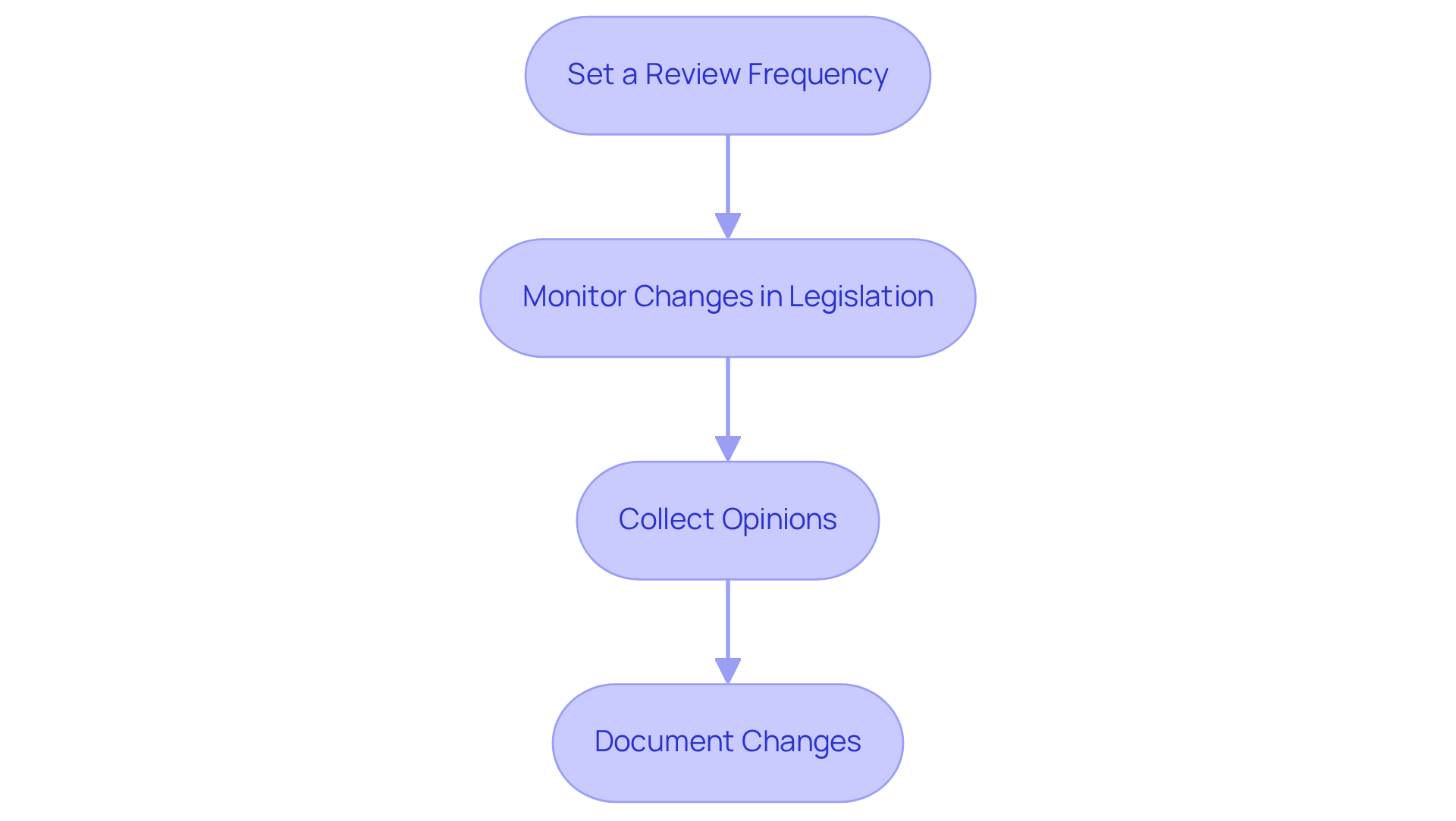 Each box represents a step in the process of keeping HR guidelines up-to-date. Follow the arrows to see how each step leads to the next, helping you maintain effective policies.
