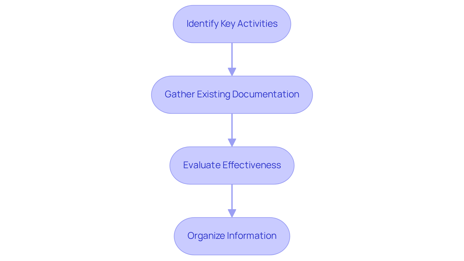 Each box represents a step in the process of creating a playbook. Follow the arrows to see how each step leads to the next, helping you systematically improve your work processes.