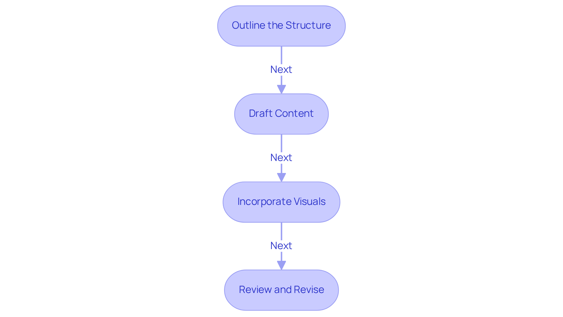 Each box represents a step in the playbook creation process. Follow the arrows to see how to move from outlining to reviewing your playbook.