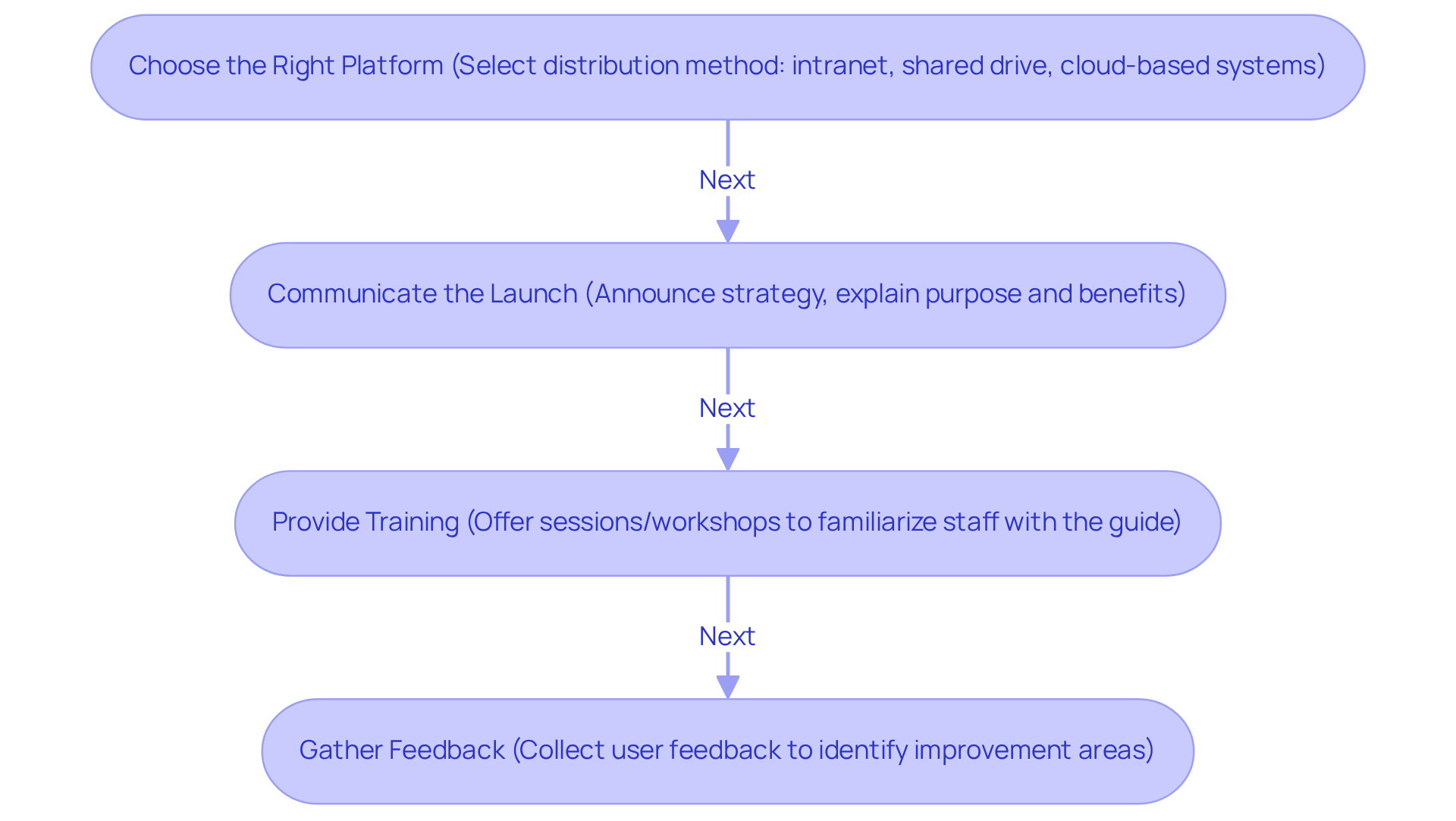 Each box represents a crucial step in the process of sharing your playbook. Follow the arrows to see how each step leads to the next, ensuring a smooth implementation.