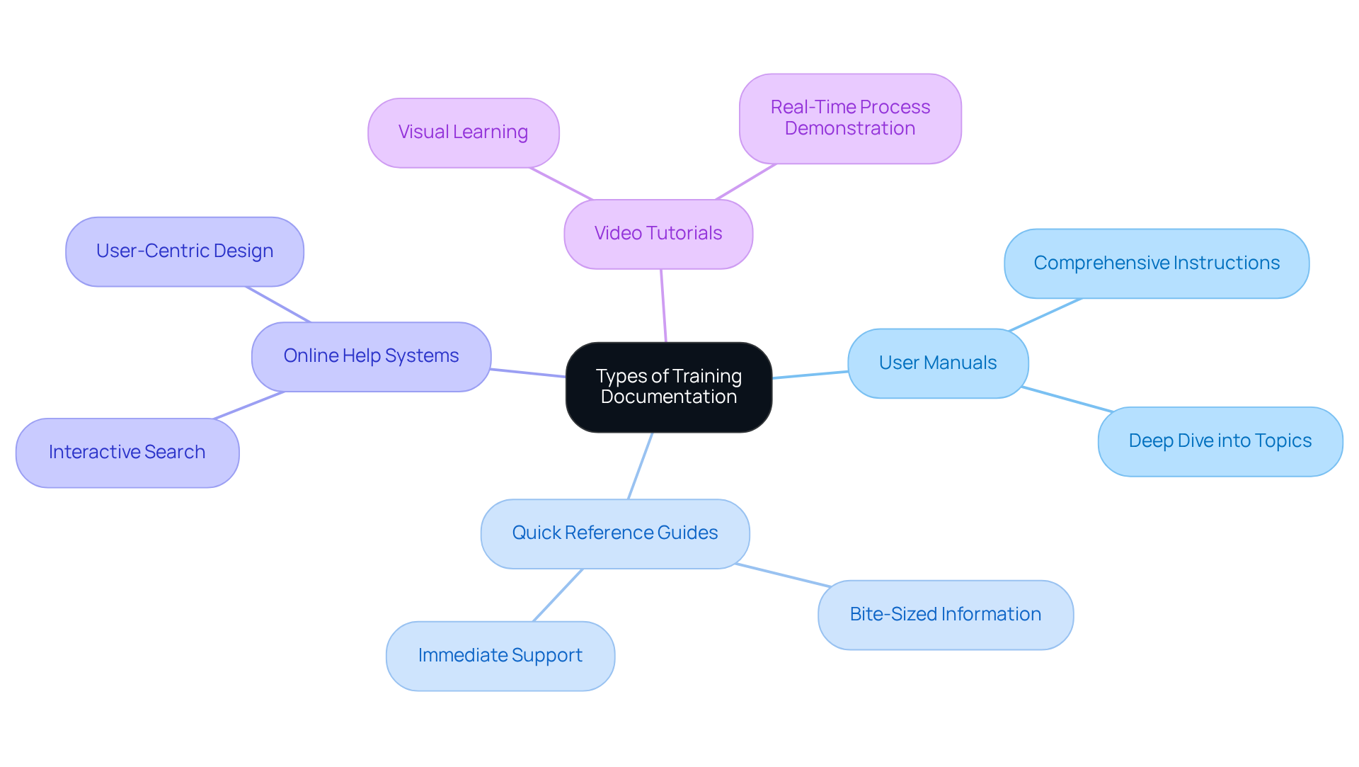 The central node represents the main topic, while the branches show different types of documentation. Each branch highlights key features, helping you understand how each format serves specific training needs.