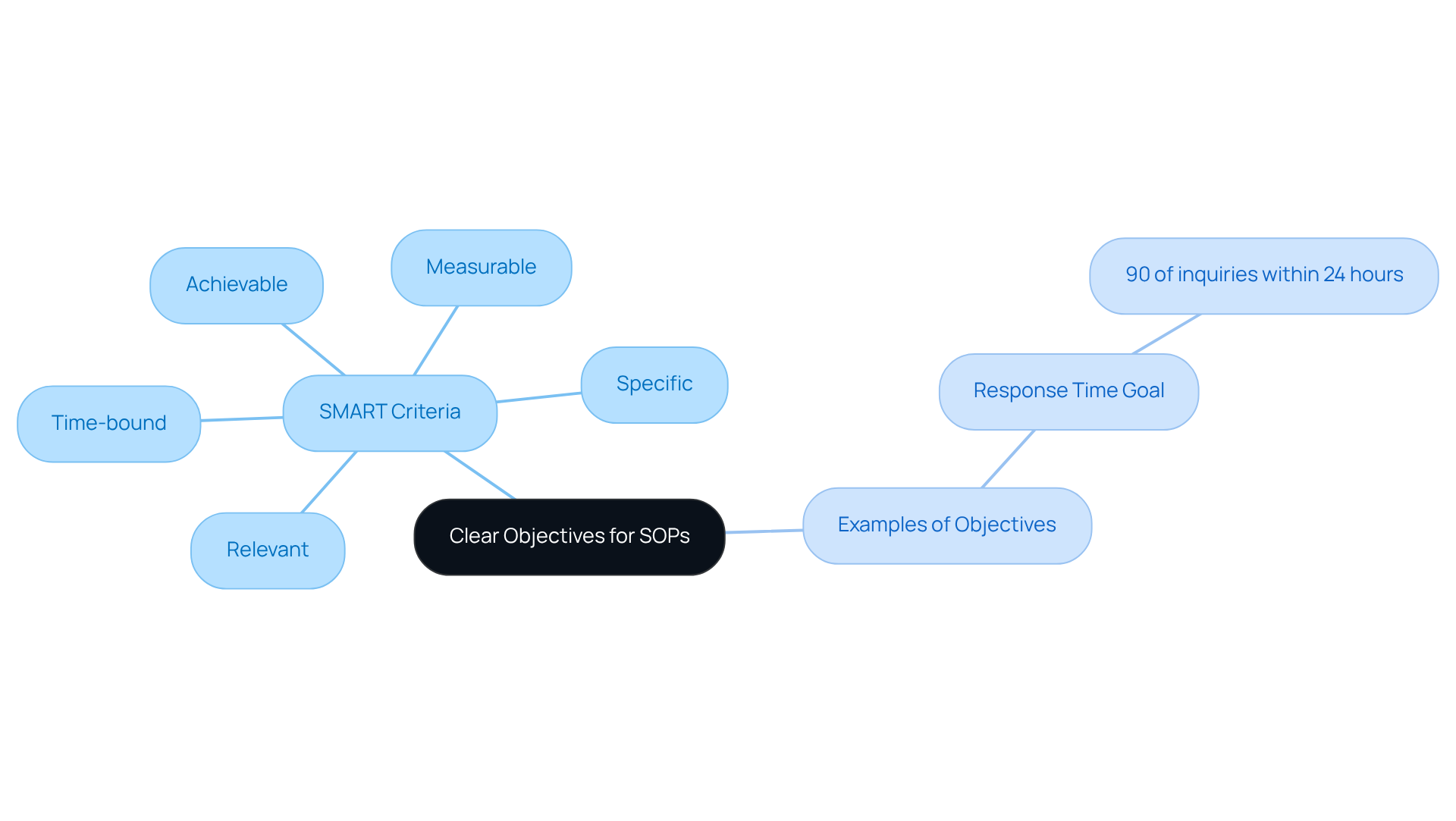 The center shows the main focus on clear objectives, with branches illustrating the SMART criteria and specific examples. Follow the branches to understand how each part contributes to effective client support procedures.