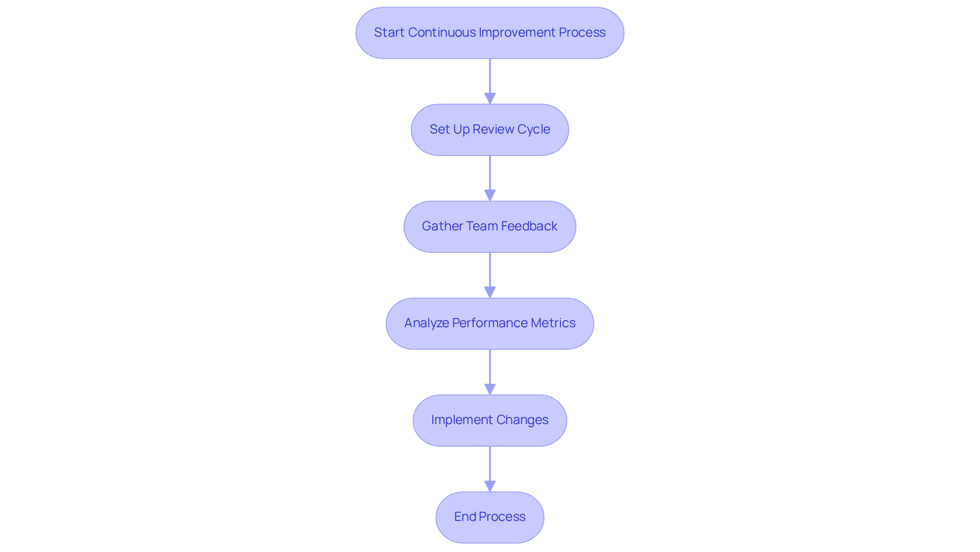 Follow the arrows to see how to improve your customer service procedures step by step. Each box represents an action you should take to ensure your SOPs are effective and up-to-date.