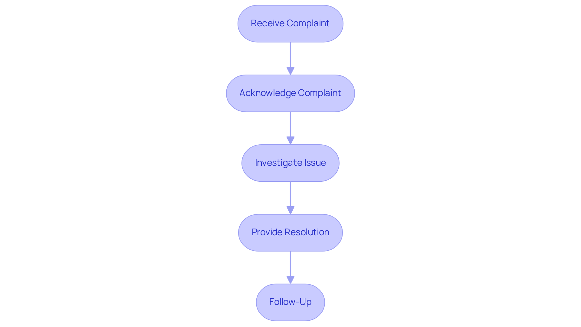 Each box represents a step in handling client complaints. Follow the arrows to see how to move from one step to the next, ensuring a smooth process for resolving issues.