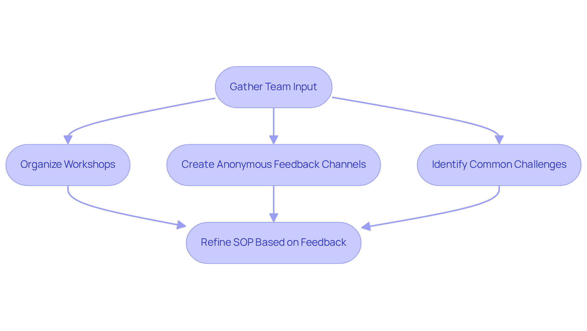 This flowchart shows how to gather team input to improve your SOP. Each step leads to the next, helping you visualize how to involve your team and refine your procedures.