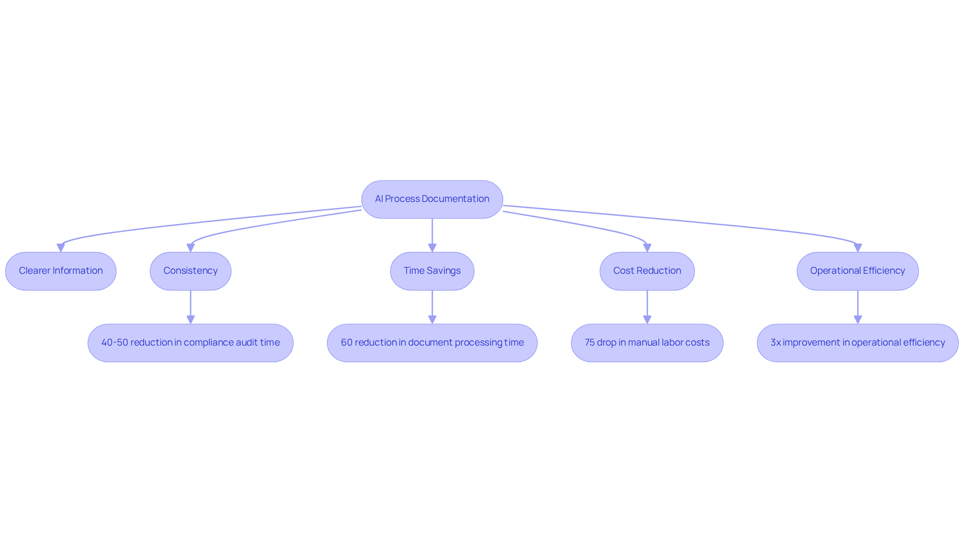 This flowchart shows how adopting AI for process documentation leads to various benefits. Each box represents a key advantage, and the arrows illustrate how these benefits connect and build on each other.