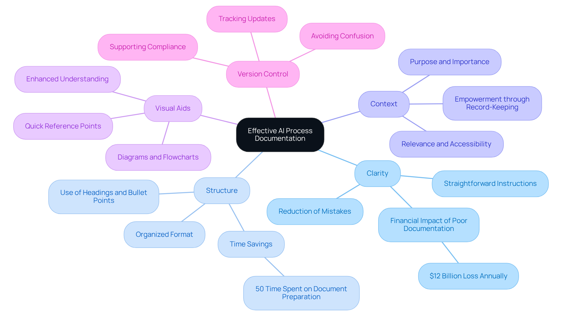 The center represents the main topic, and each branch shows a key element that contributes to effective documentation. Follow the branches to see how each element supports better understanding and efficiency.